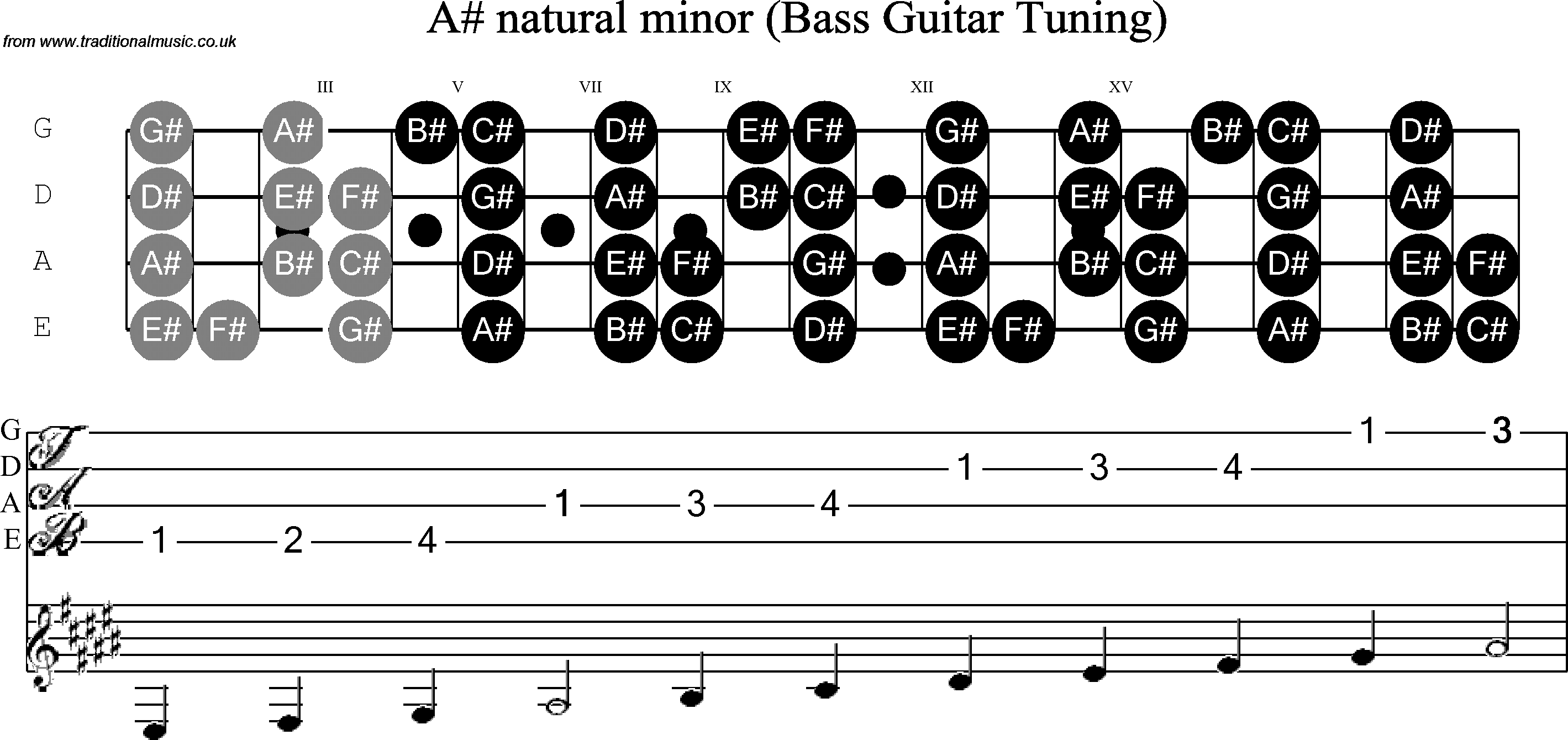 Scale, stave and neck diagram for Bass Scale Bb Minor