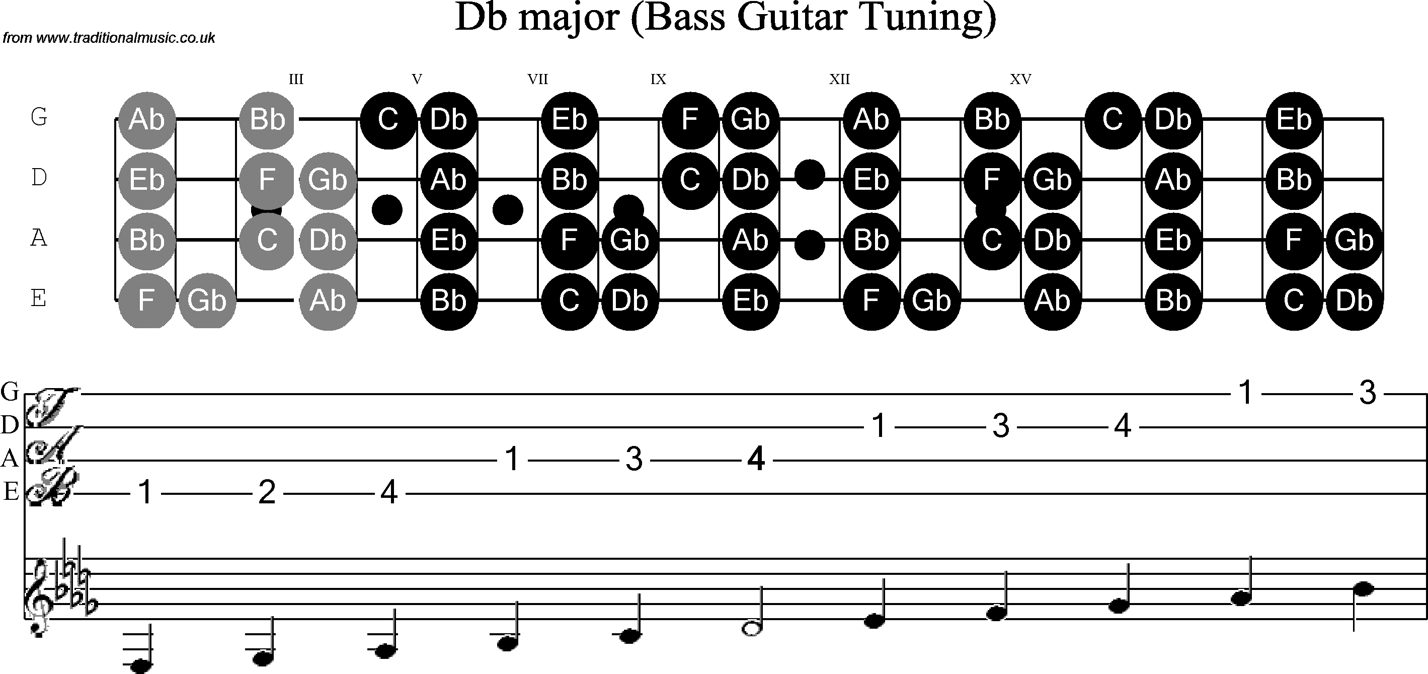 Scale, stave and neck diagram for Bass Scale C Sharp