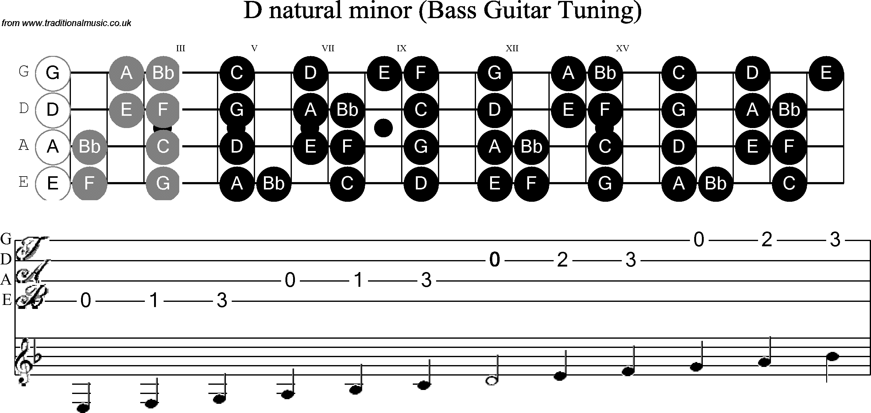 Scale, stave and neck diagram for Bass Scale D Minor