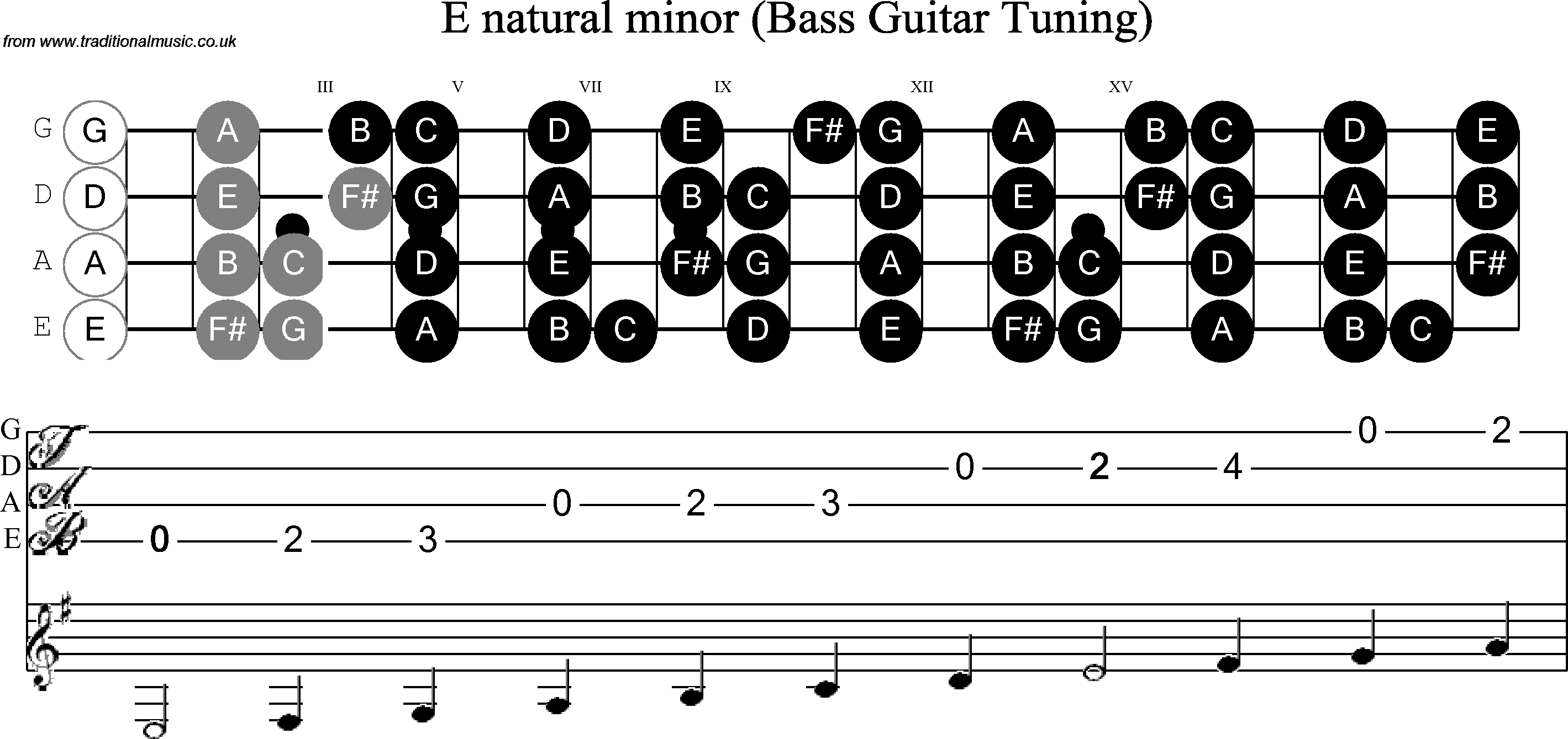Scale, stave and neck diagram for Bass Scale E Minor
