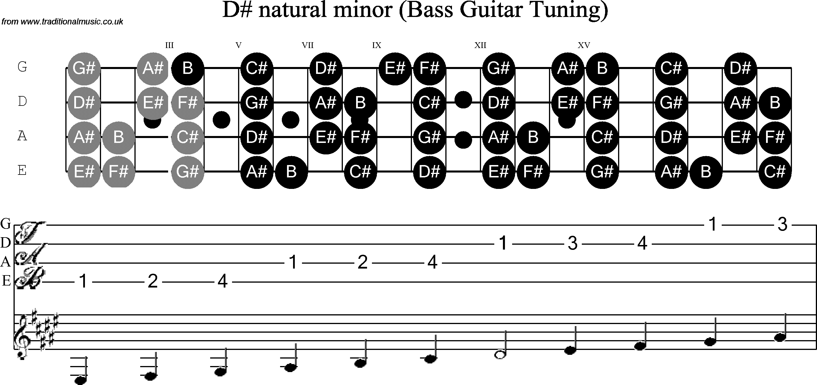 Scale, stave and neck diagram for Bass Scale Eb Minor