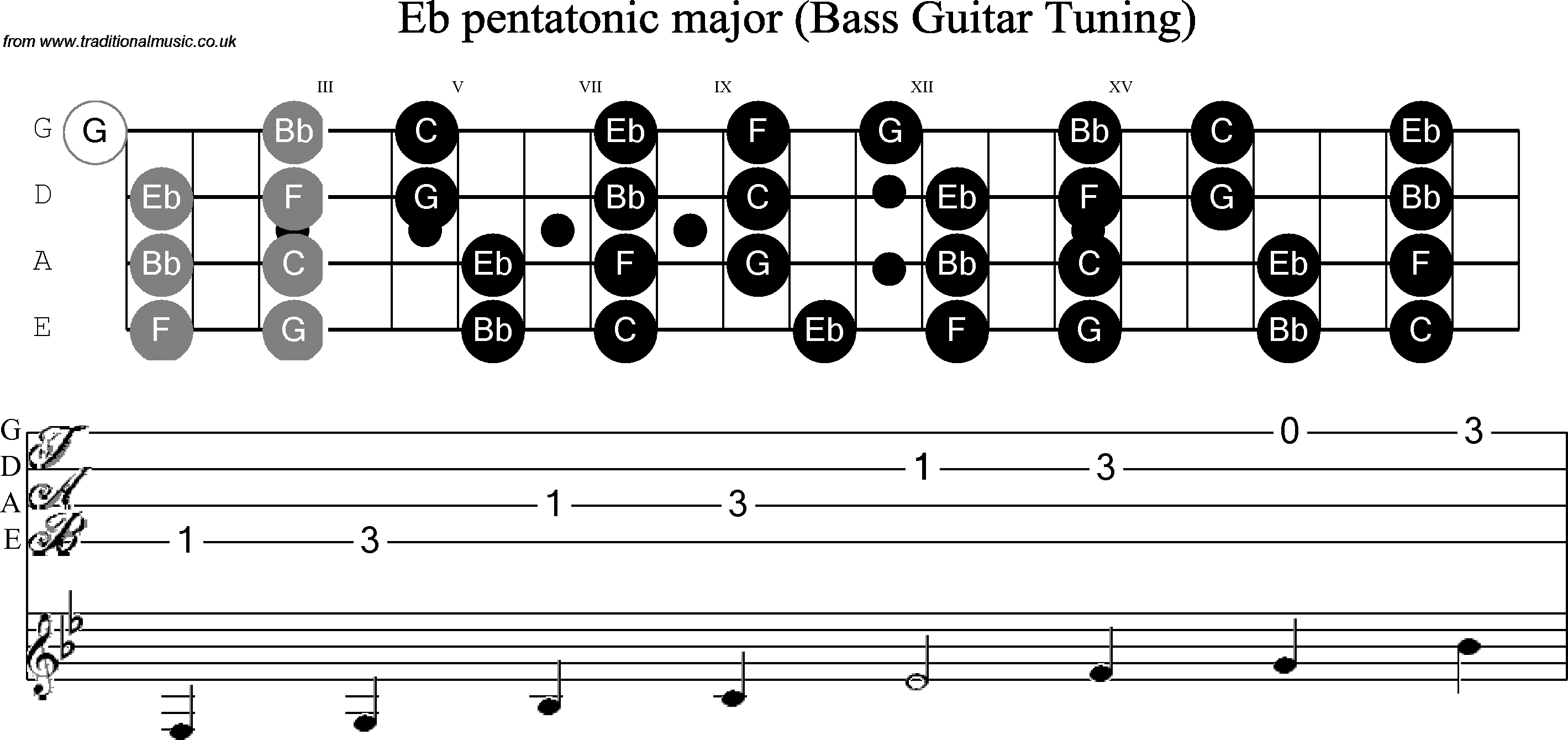 Scale, stave and neck diagram for Bass Scale Eb Pentatonic