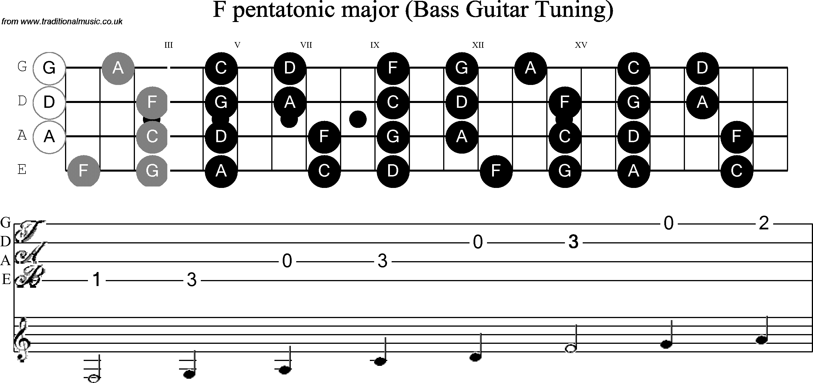 Scale, stave and neck diagram for Bass Scale F Pentatonic