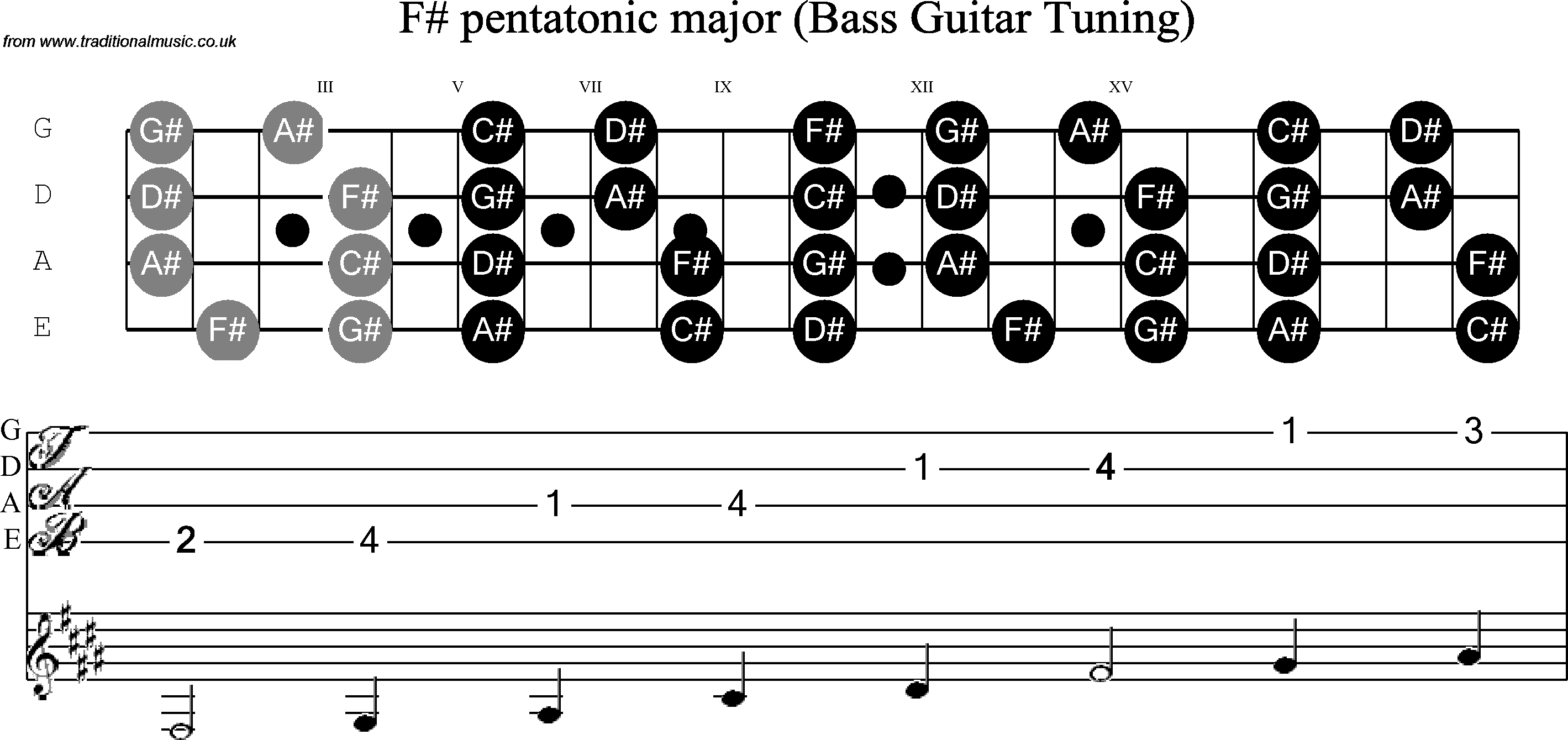 Scale, stave and neck diagram for Bass Scale F Sharp Pentatonic