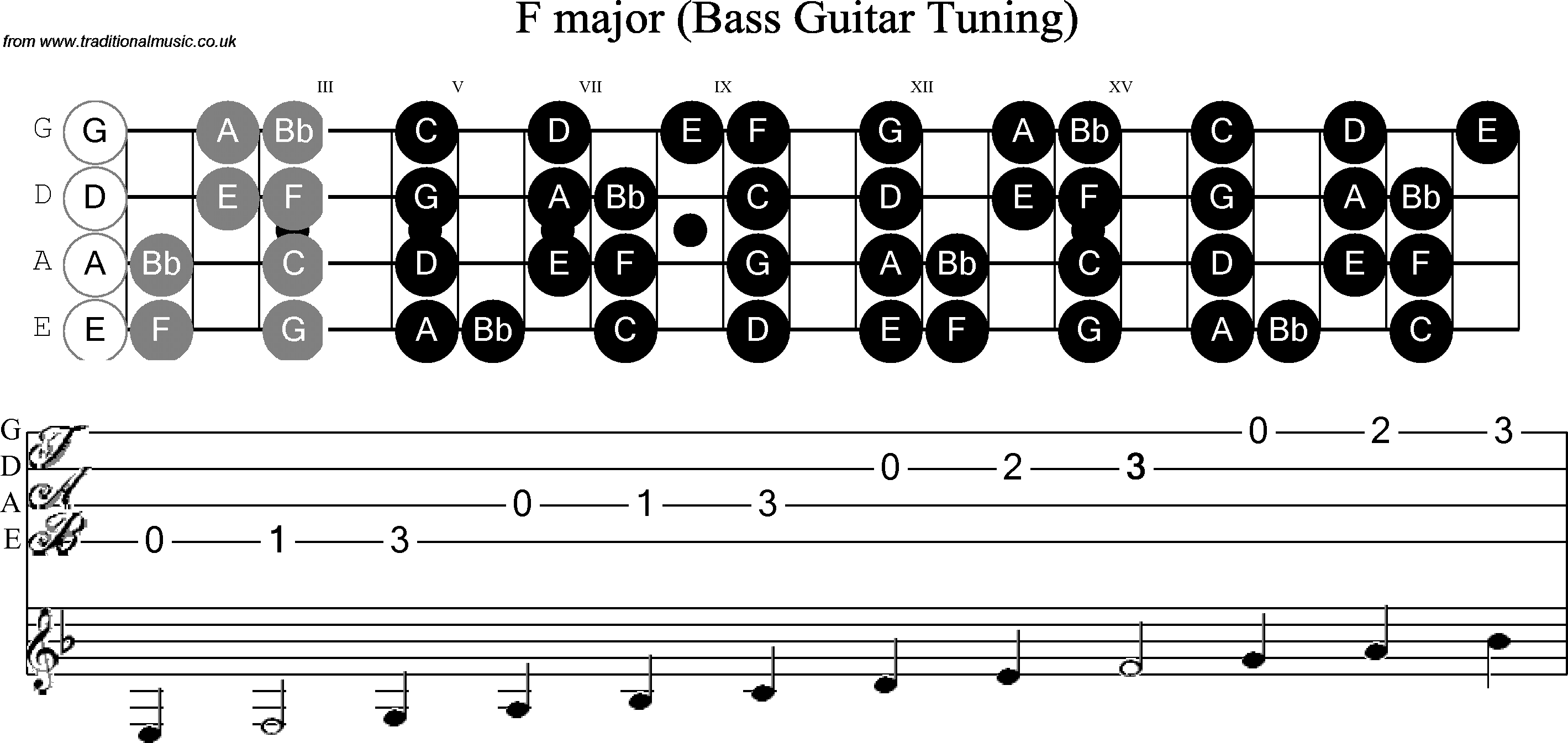 Scale, stave and neck diagram for Bass Scale F