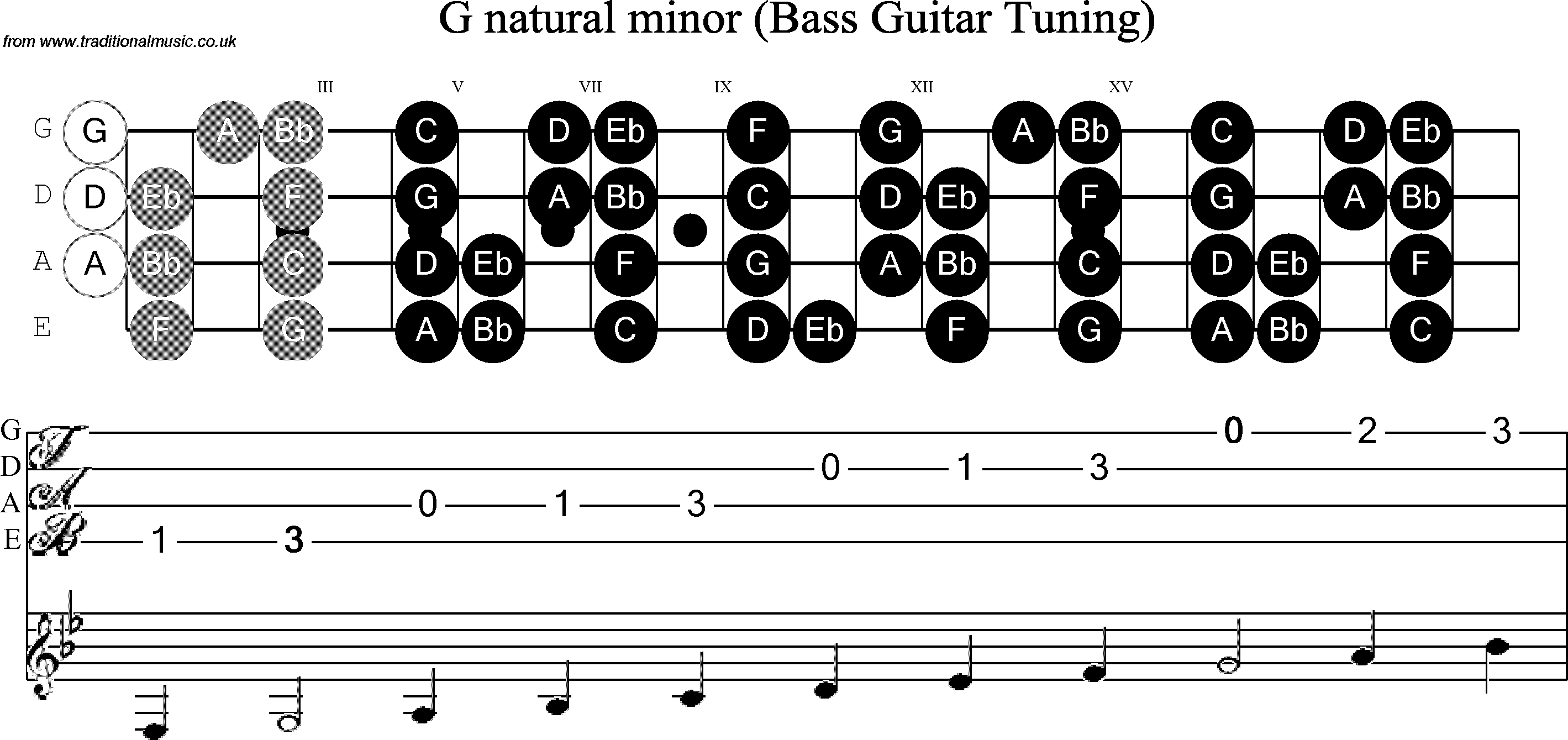 Scale, stave and neck diagram for Bass Scale G Minor