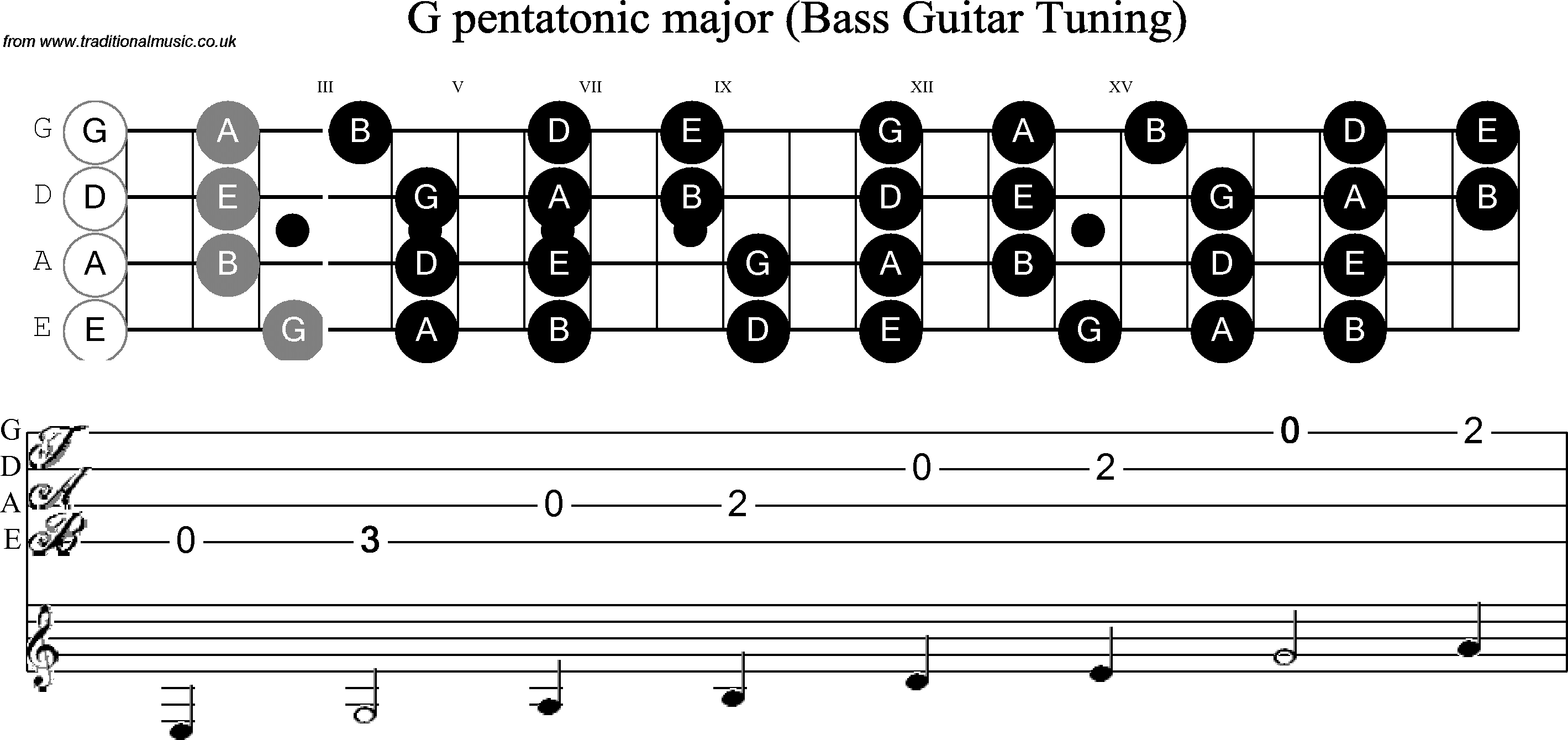 Scale, stave and neck diagram for Bass Scale G Pentatonic