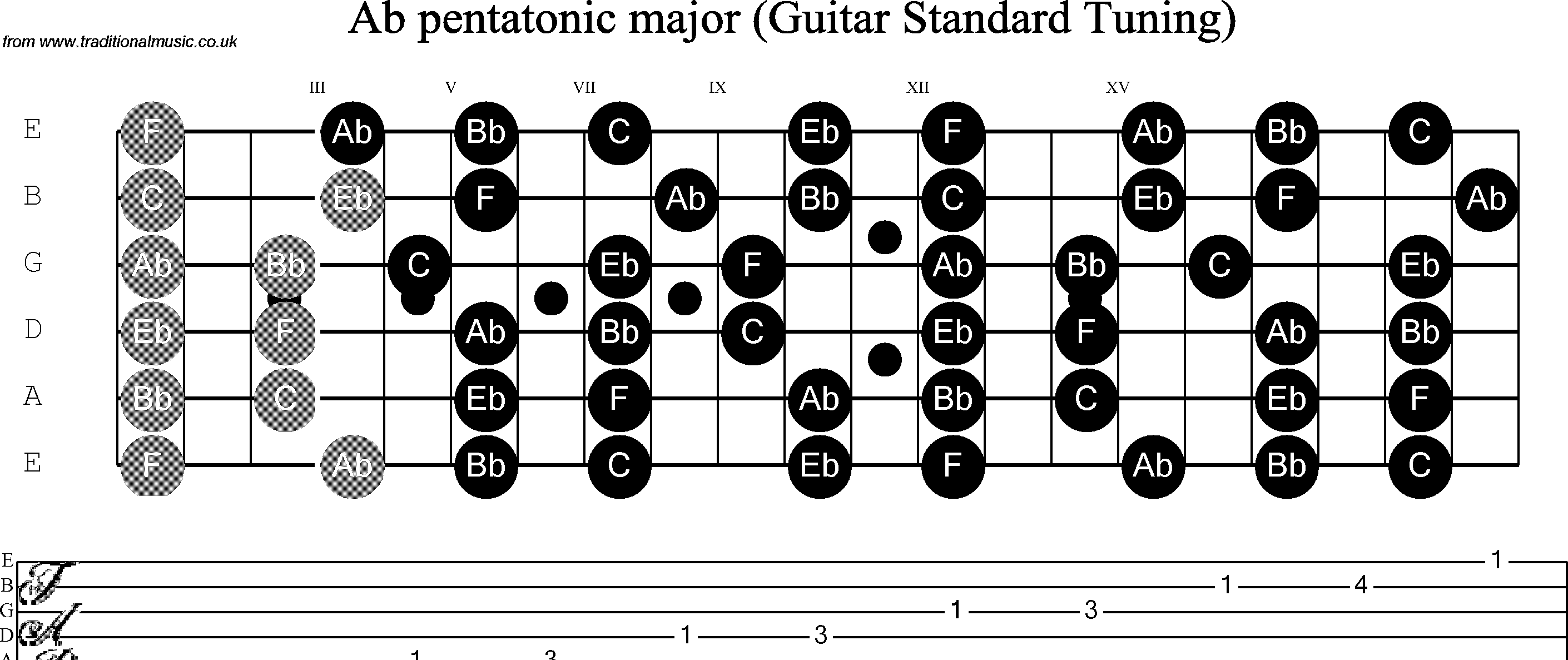 Scale, stave and neck diagram for Guitar: Ab Pentatonic
