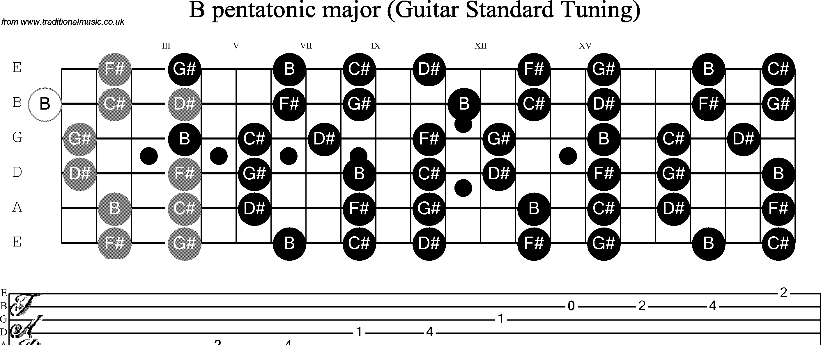 Scale, stave and neck diagram for Guitar: B Pentatonic