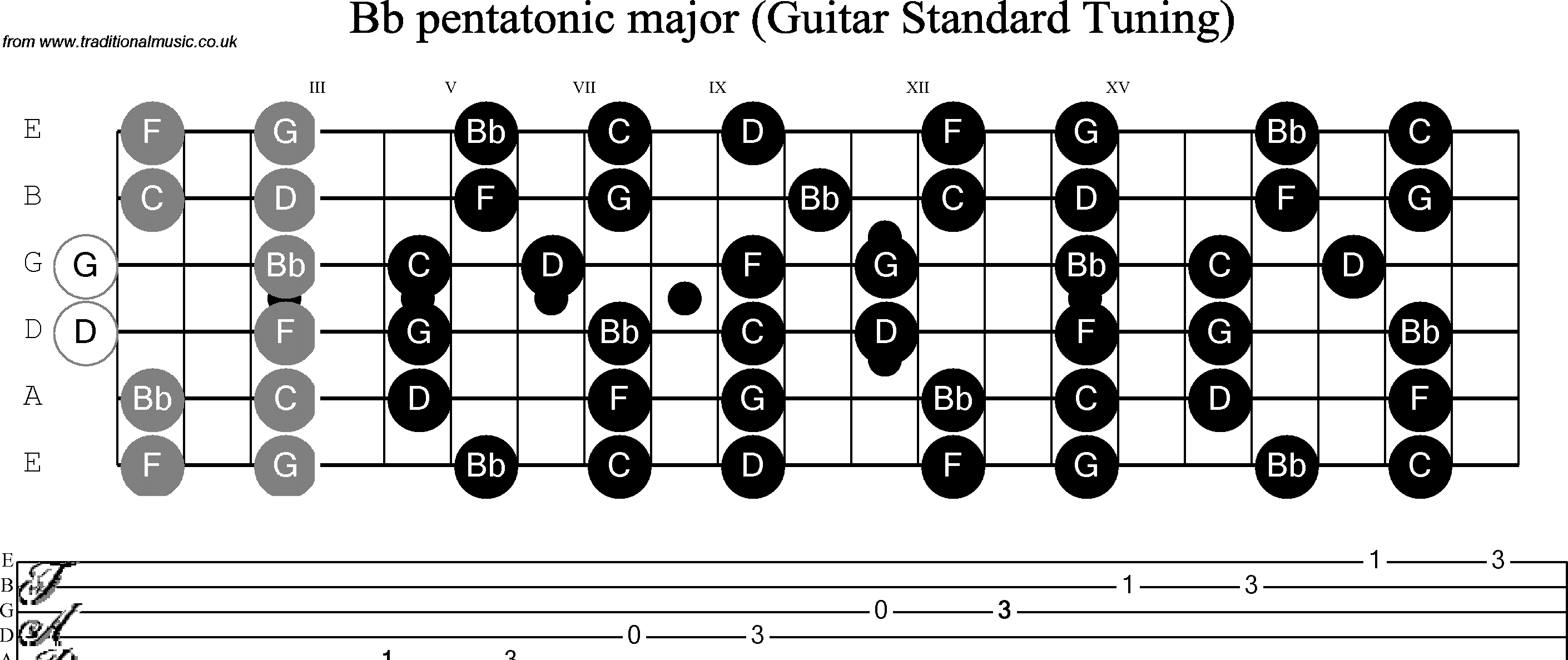 Scale, stave and neck diagram for Guitar: Bb Pentatonic