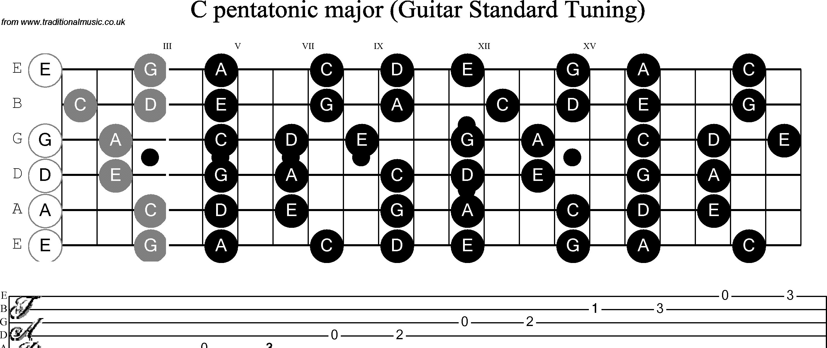 Scale, stave and neck diagram for Guitar: C Pentatonic