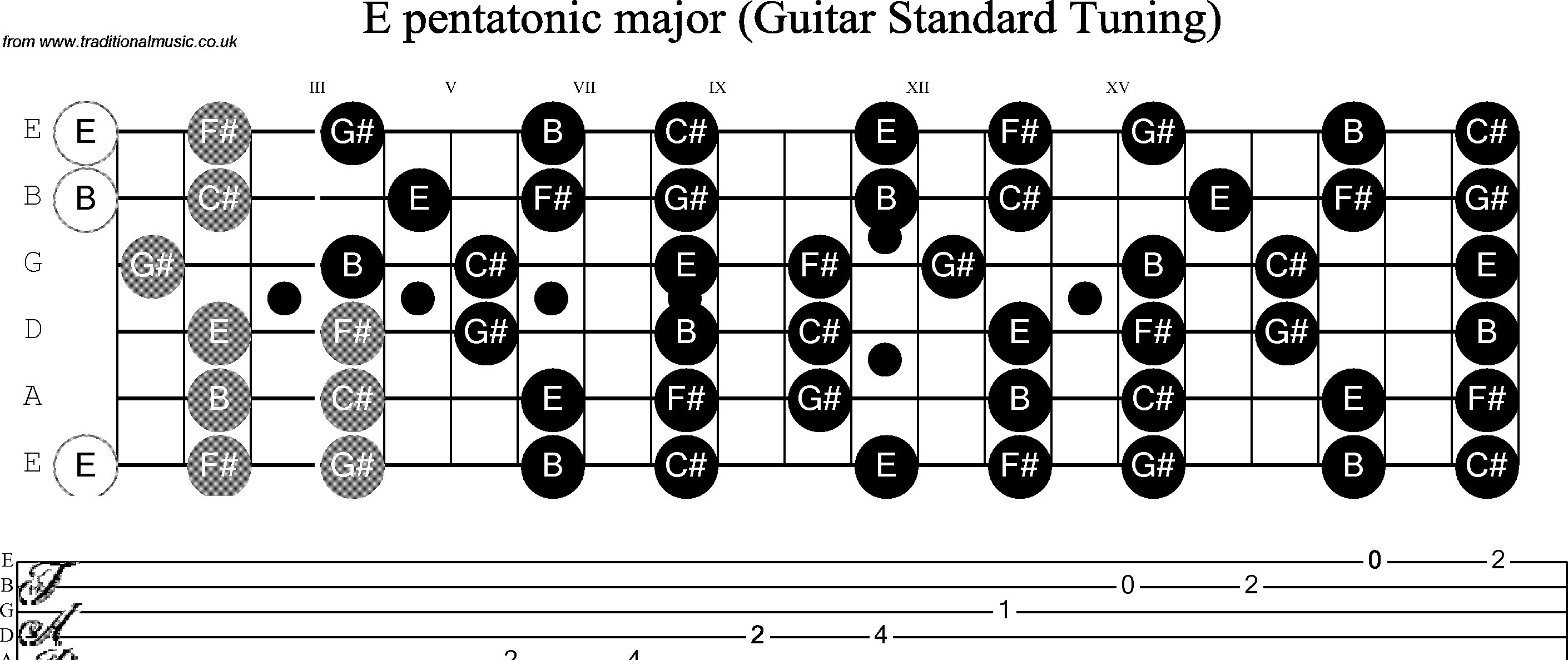 Scale, stave and neck diagram for Guitar: E Pentatonic