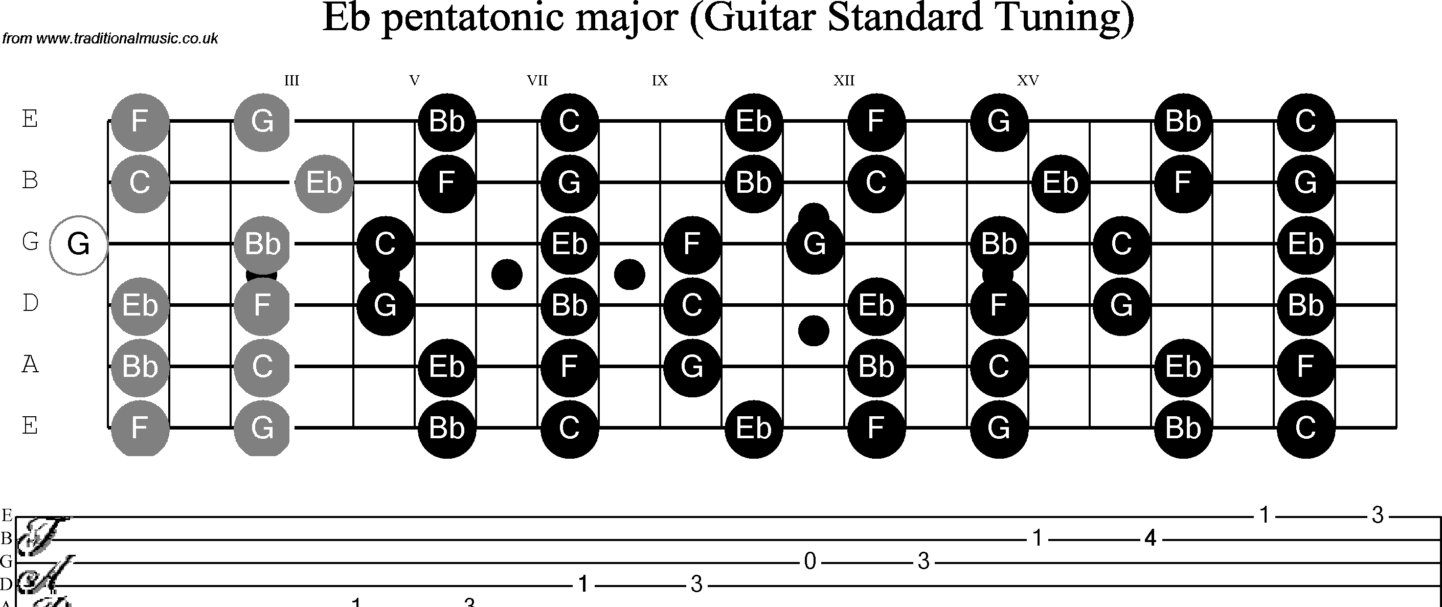 Scale, stave and neck diagram for Guitar: Eb Pentatonic