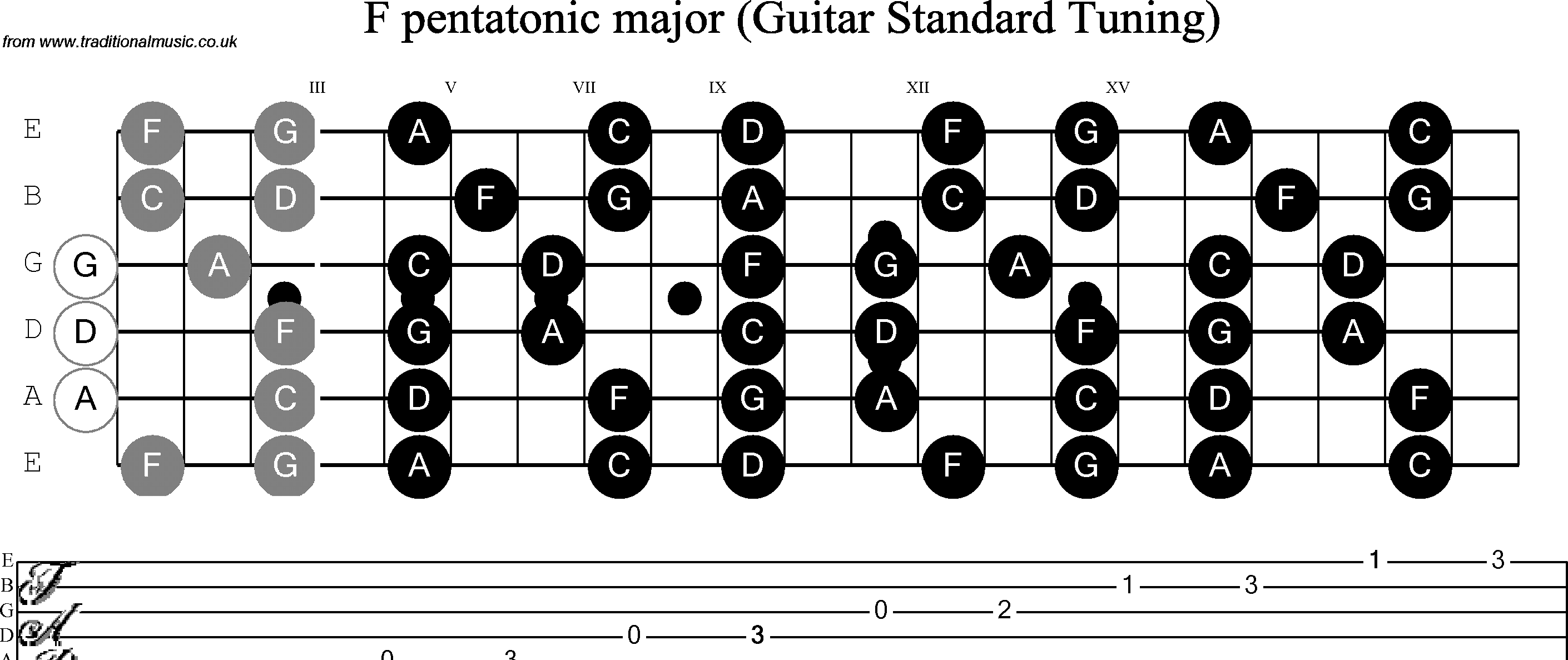 Scale, stave and neck diagram for Guitar: F Pentatonic
