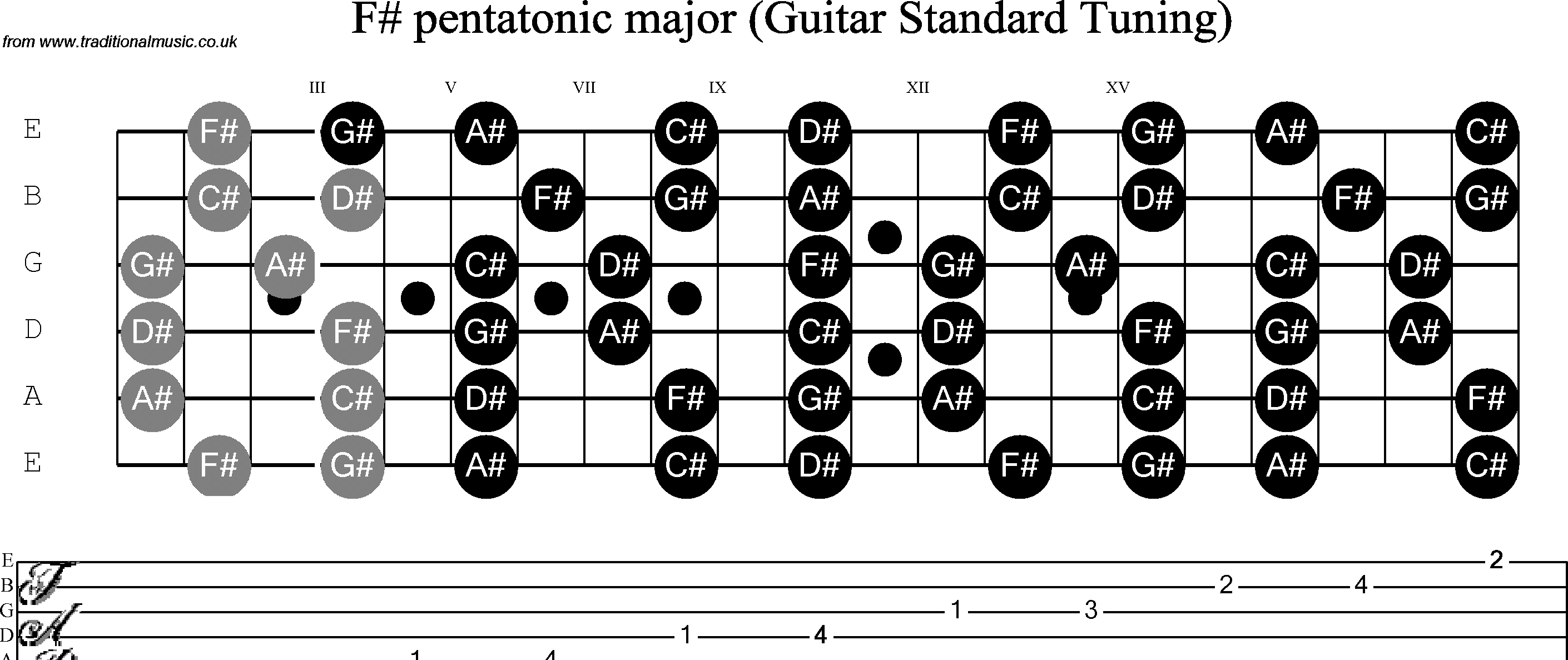 Scale, stave and neck diagram for Guitar: F Sharp Pentatonic
