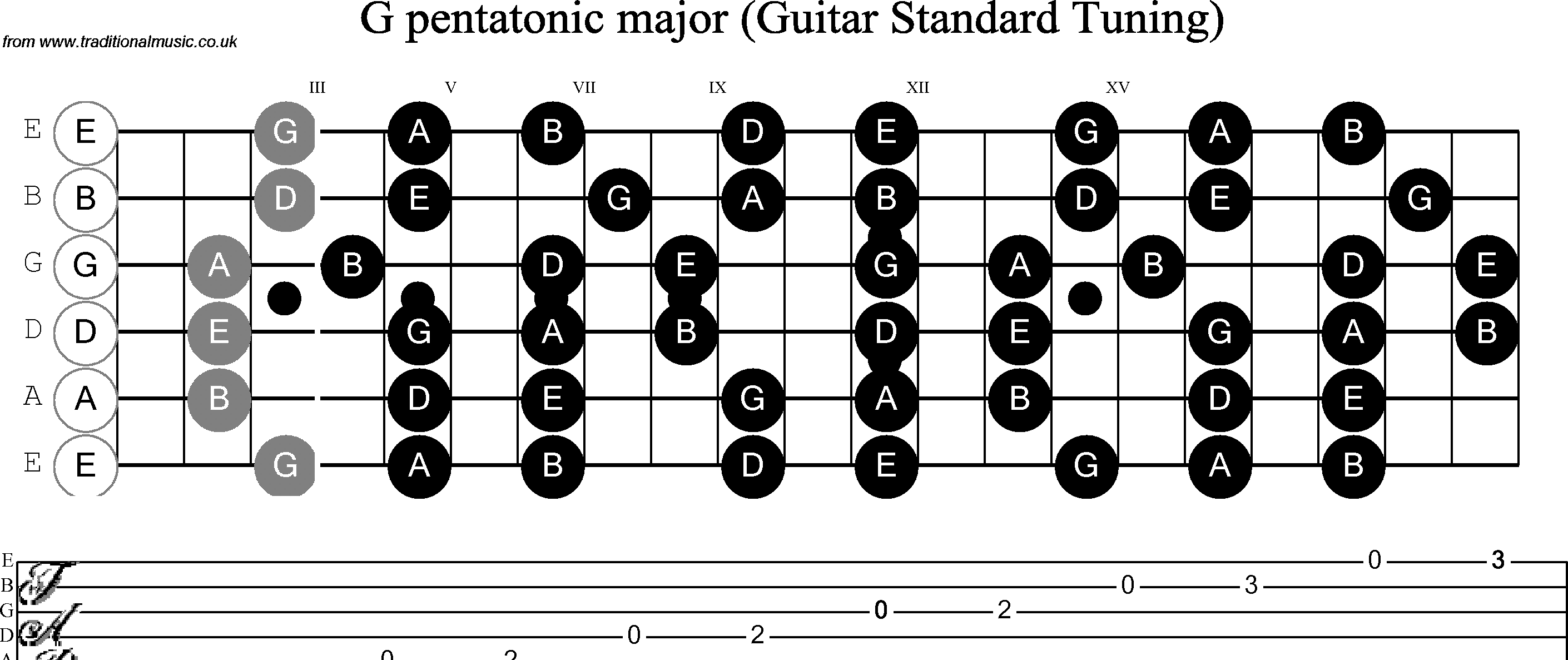 Scale, stave and neck diagram for Guitar: G Pentatonic