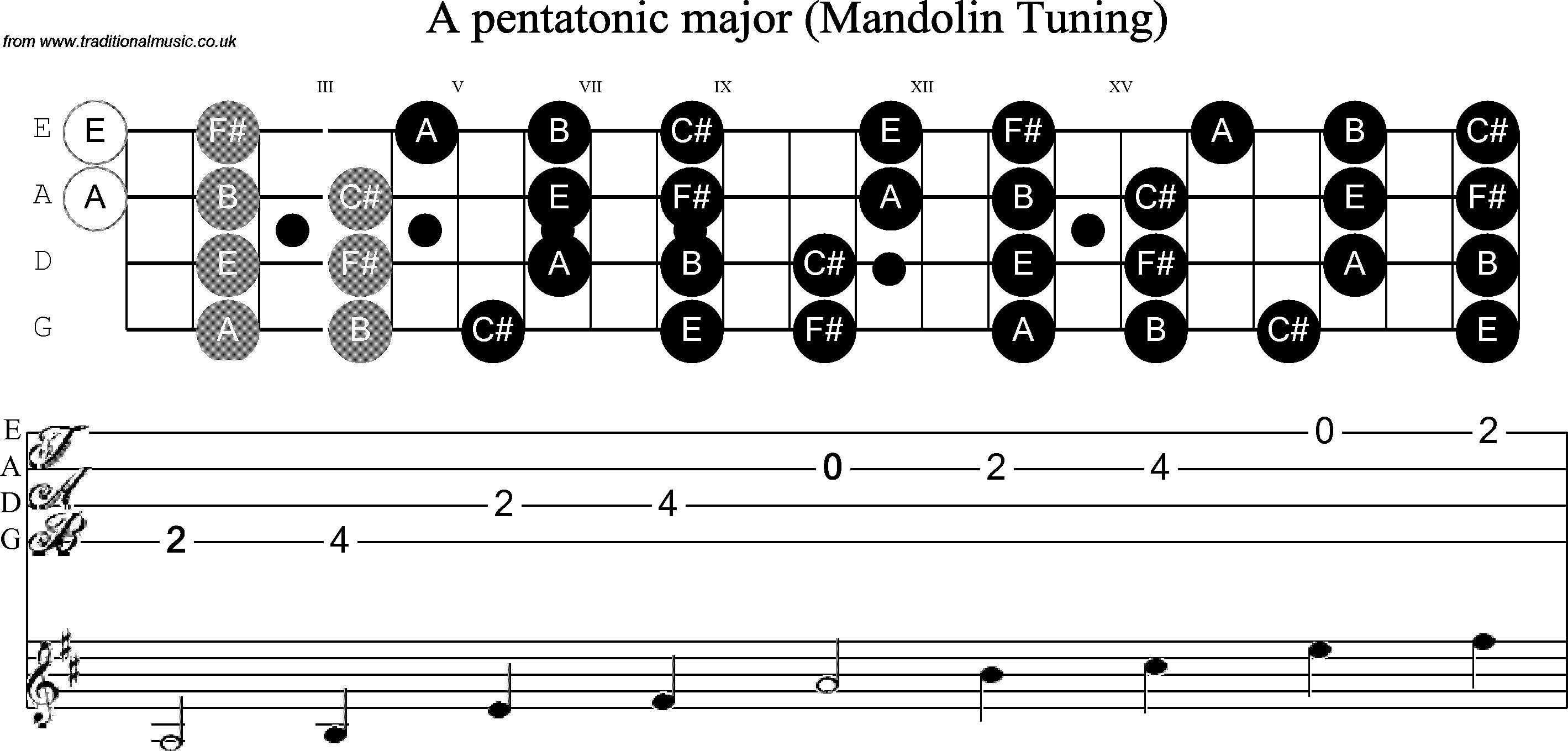 Scale, stave and neck diagram for Mandolin Scale: A Pentatonic