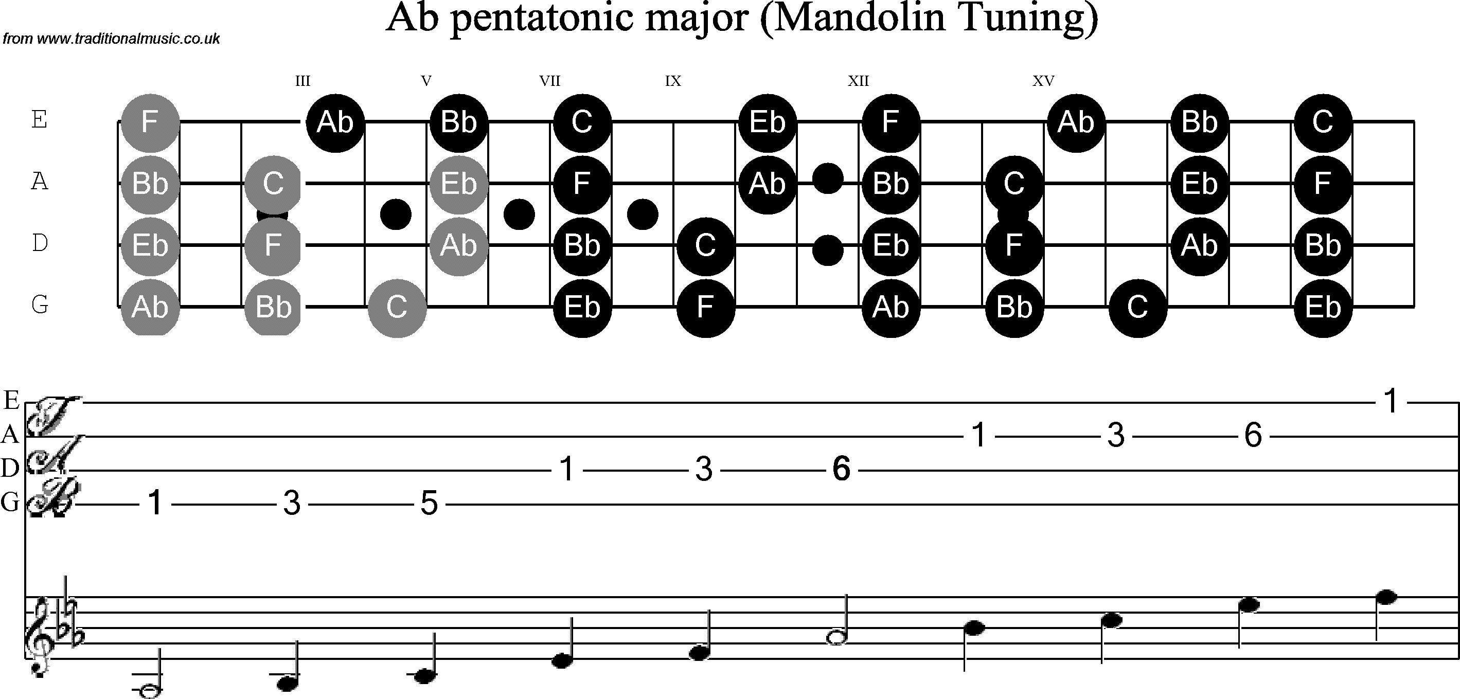 Scale, stave and neck diagram for Mandolin Scale: Ab Pentatonic