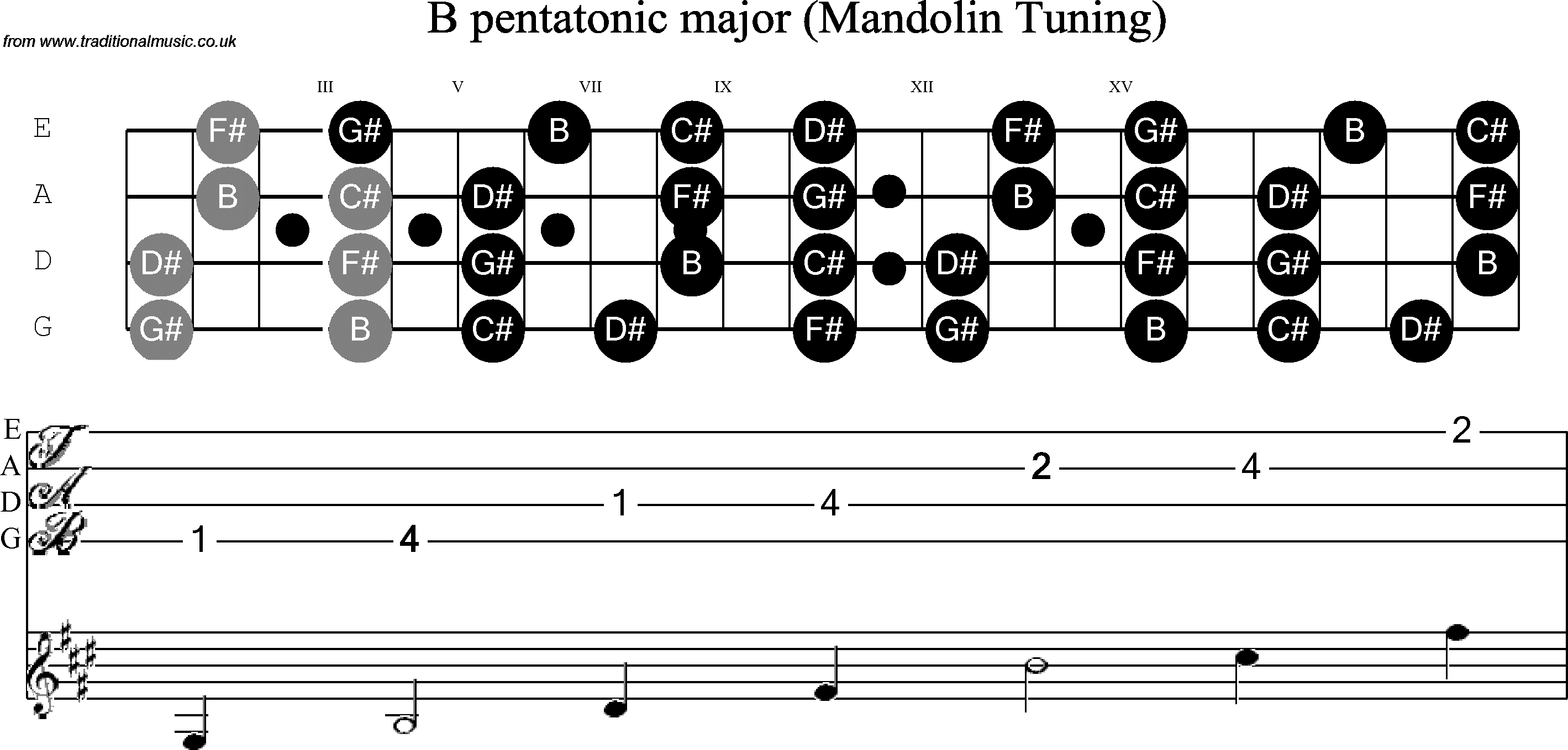 Scale, stave and neck diagram for Mandolin Scale: B Pentatonic