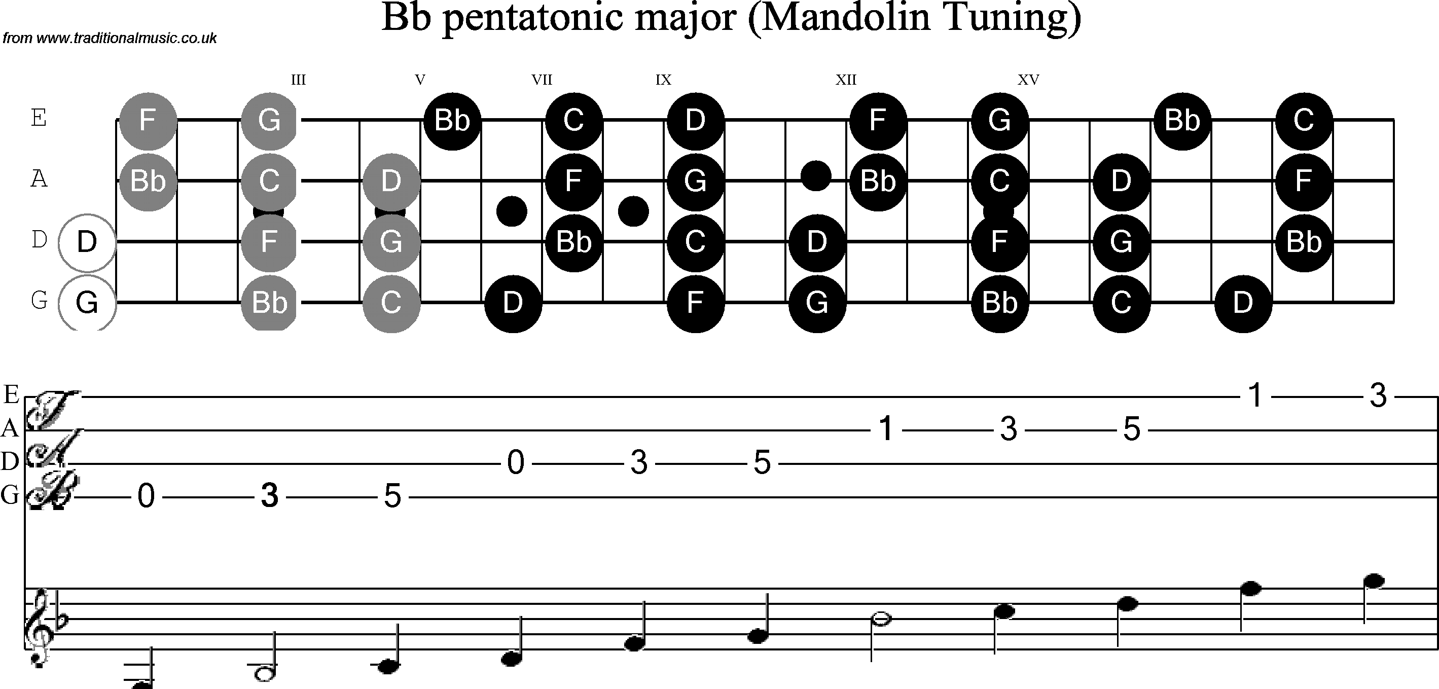 Scale, stave and neck diagram for Mandolin Scale: Bb Pentatonic