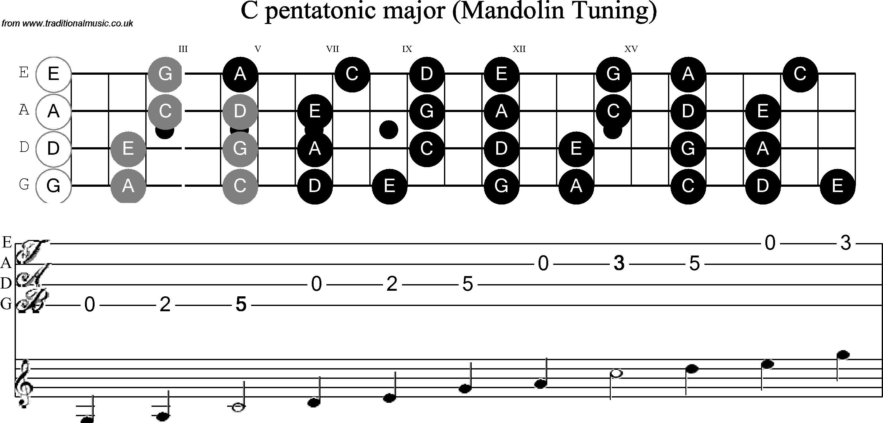 Scale, stave and neck diagram for Mandolin Scale: C Pentatonic