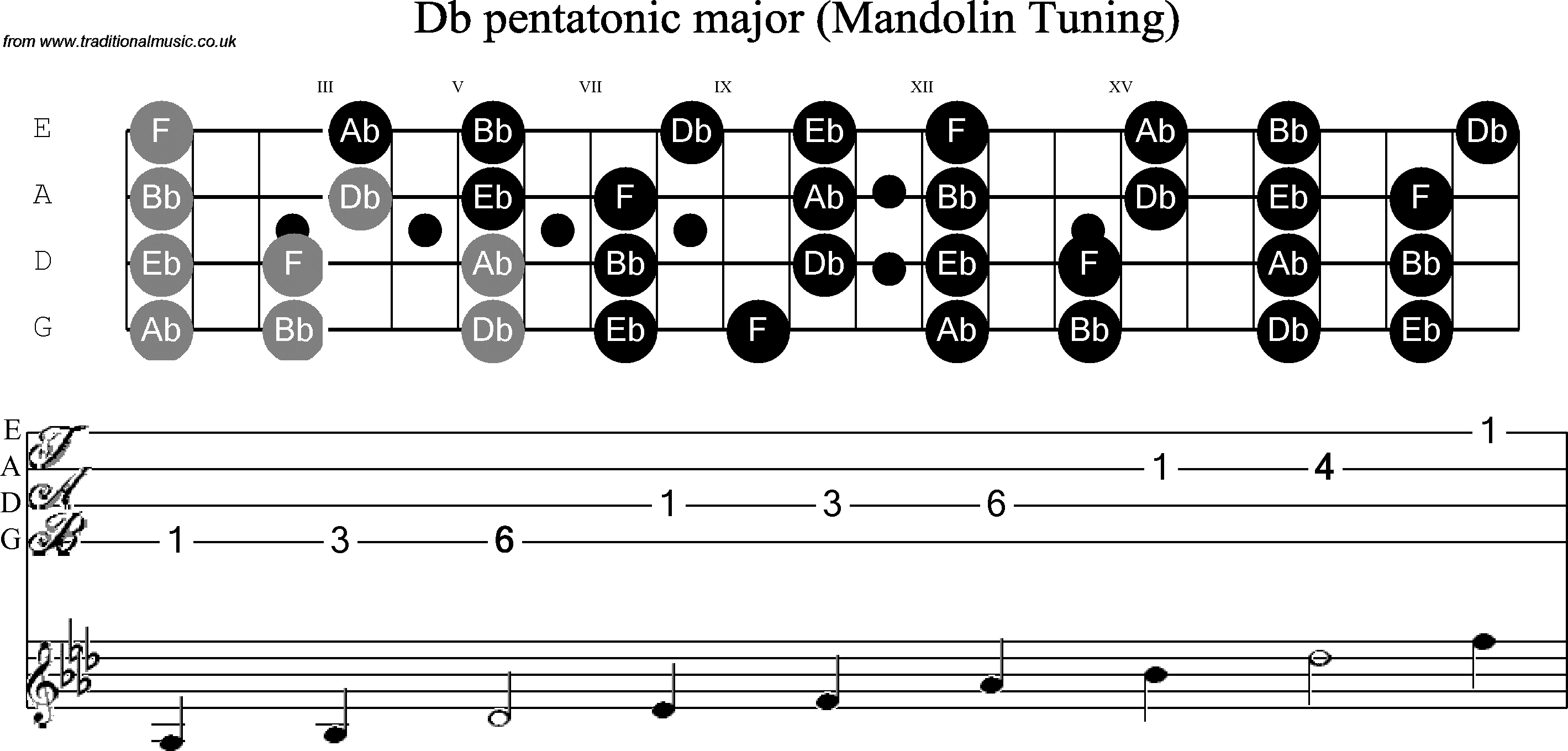 Scale, stave and neck diagram for Mandolin Scale: C Sharp Pentatonic