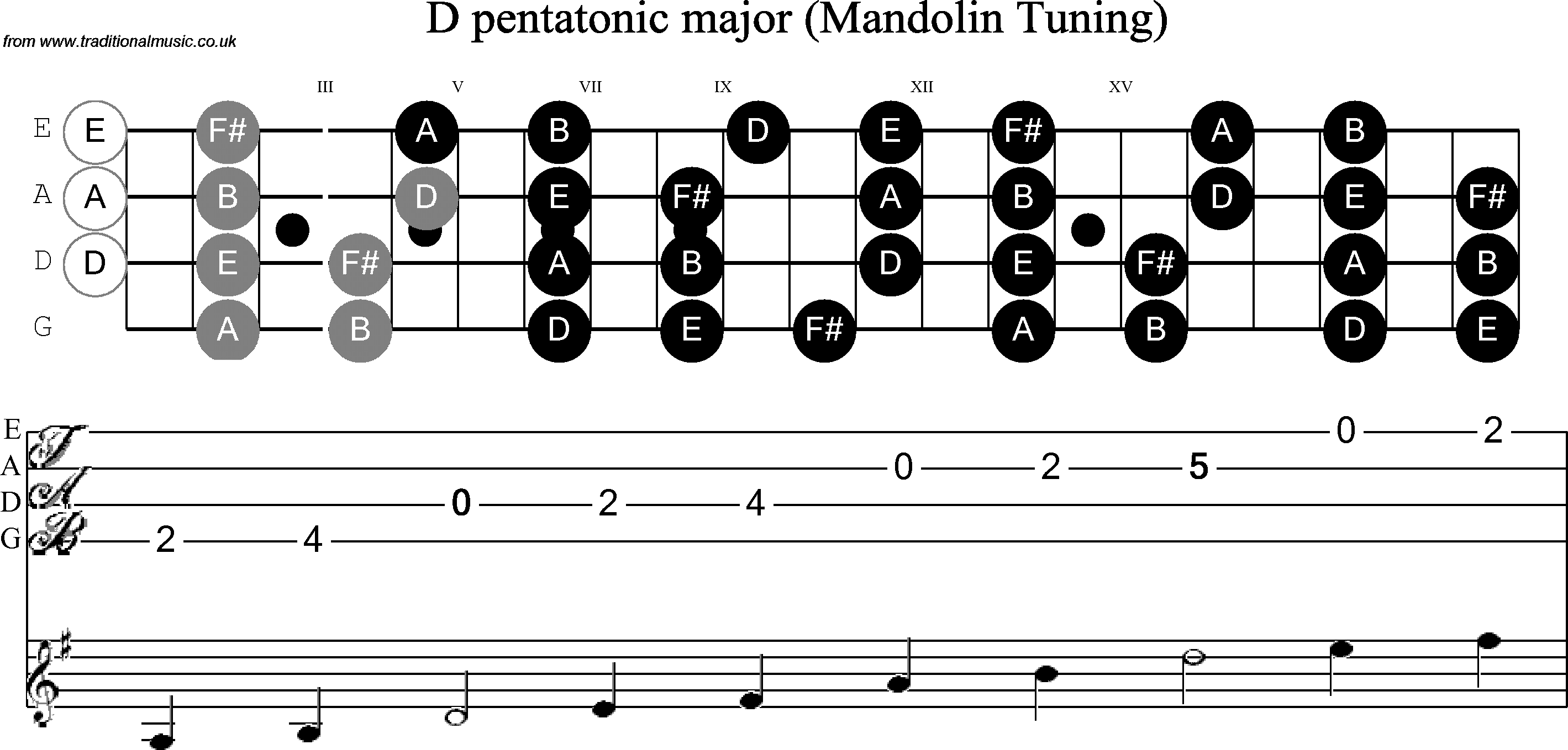 Scale, stave and neck diagram for Mandolin Scale: D Pentatonic