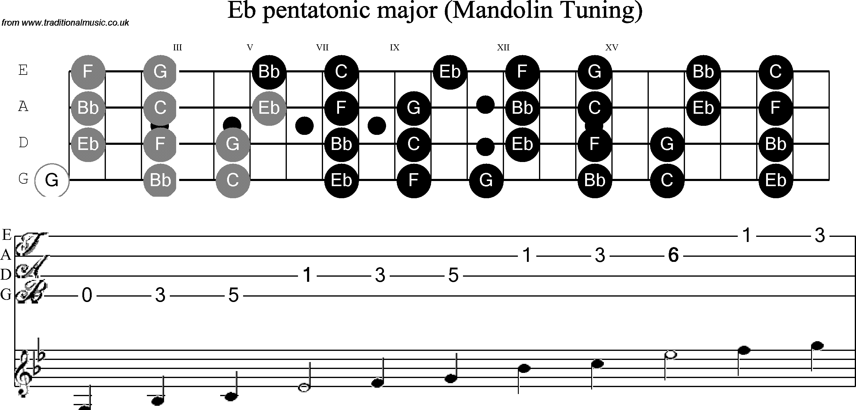 Scale, stave and neck diagram for Mandolin Scale: Eb Pentatonic