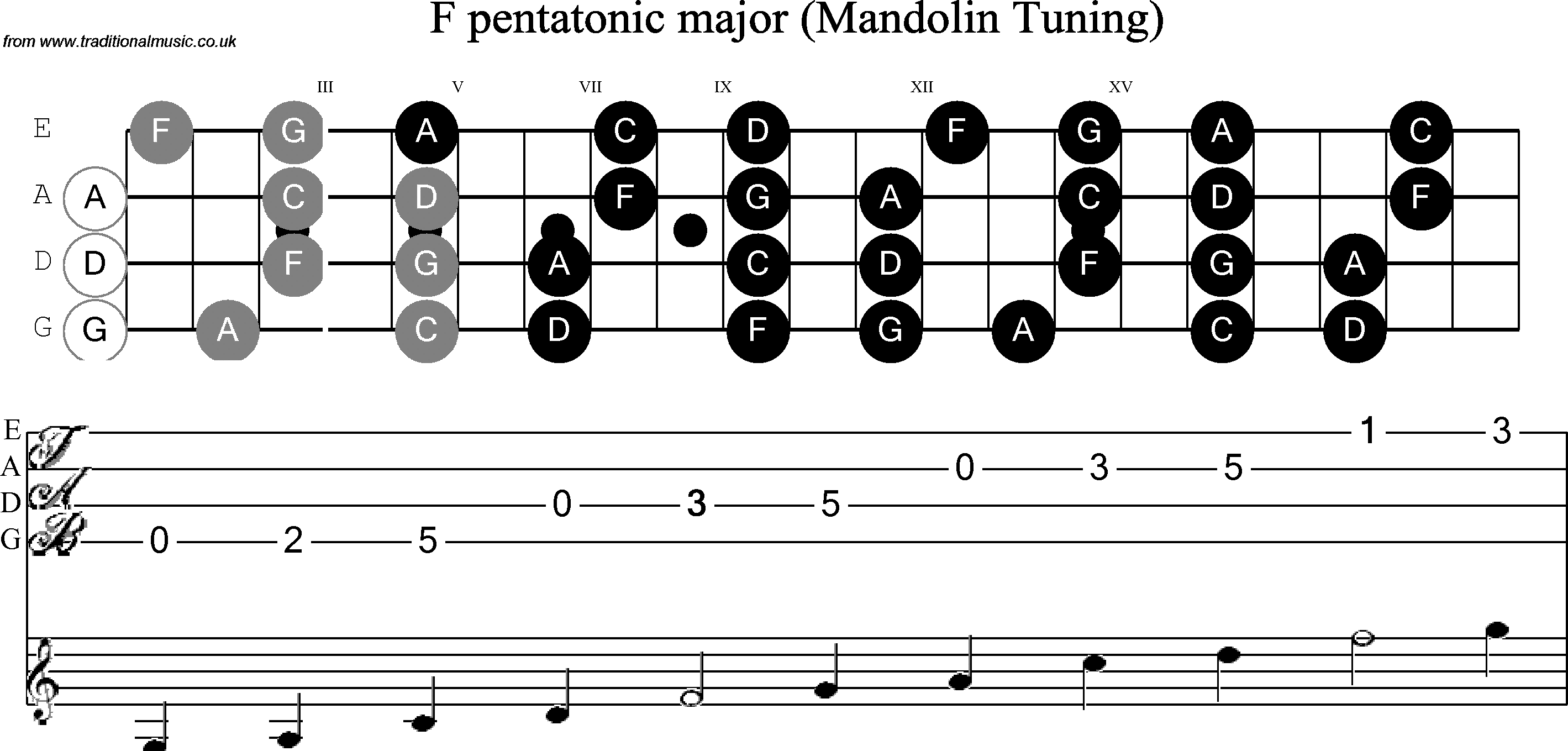 Scale, stave and neck diagram for Mandolin Scale: F Pentatonic