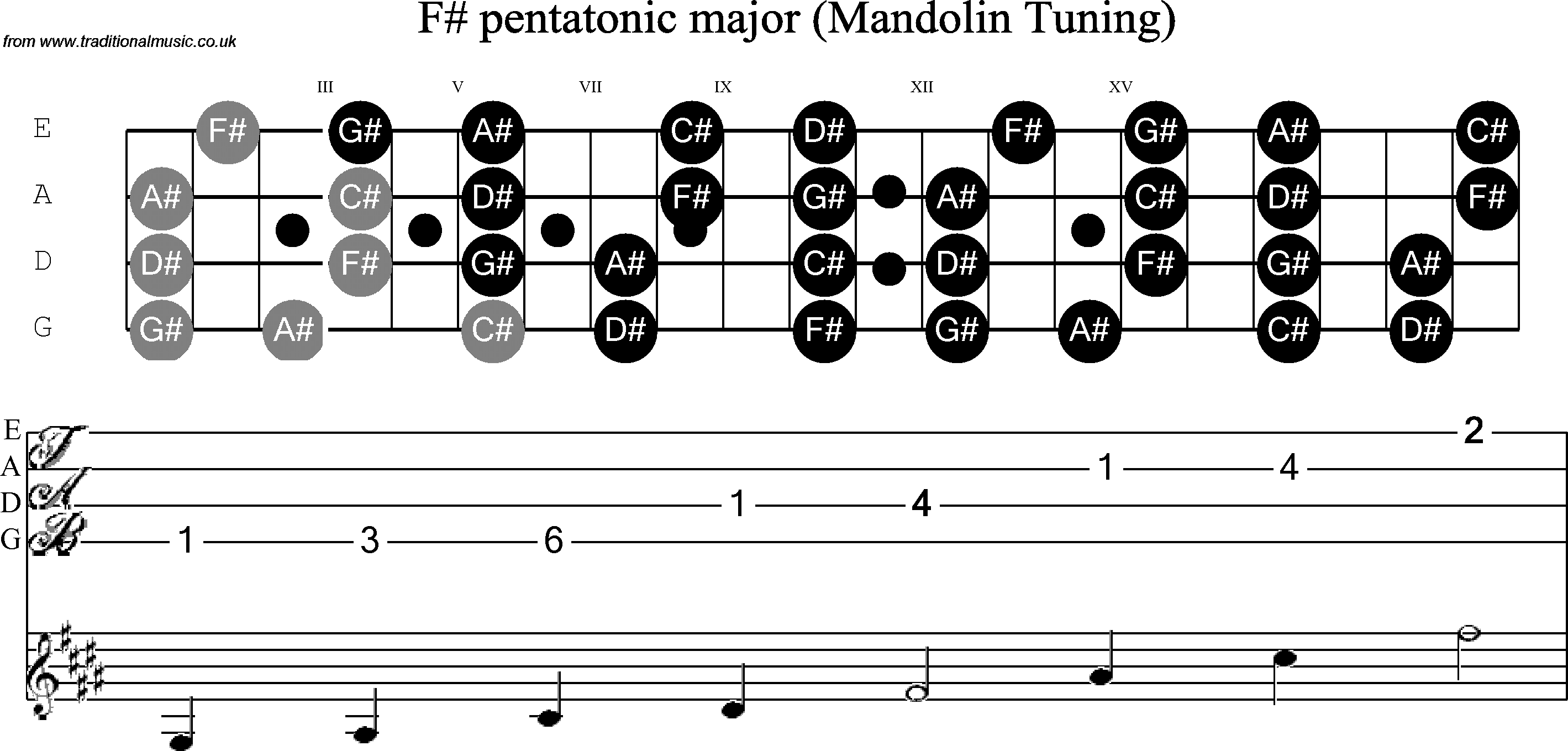 Scale, stave and neck diagram for Mandolin Scale: F Sharp Pentatonic
