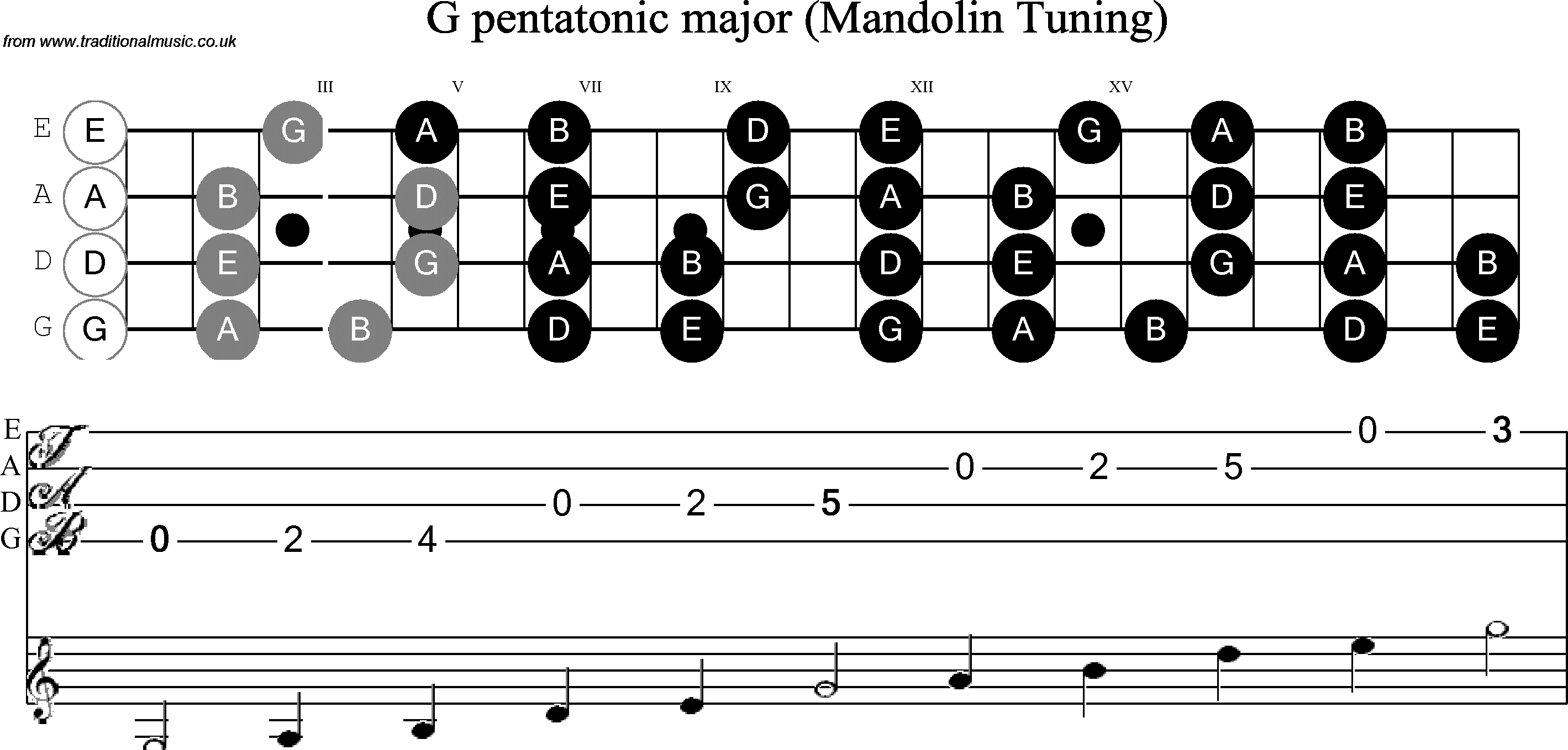 Scale, stave and neck diagram for Mandolin Scale: G Pentatonic