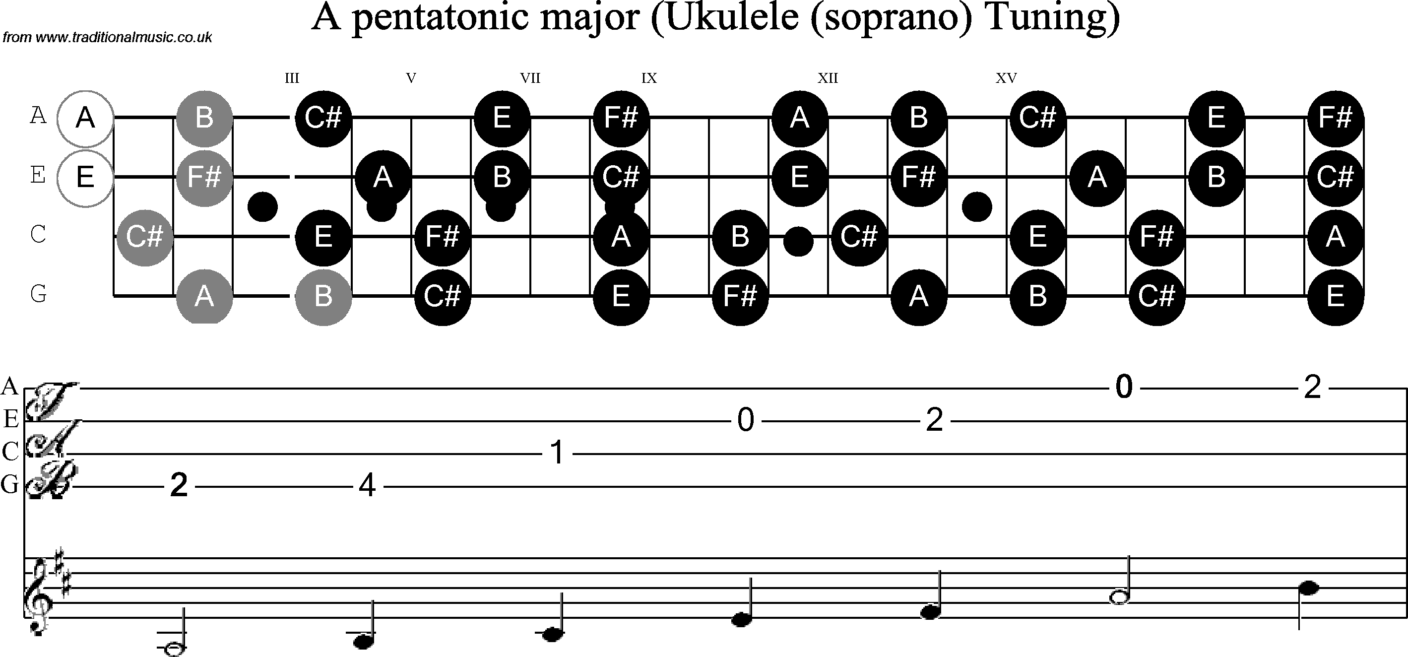 Scale, stave and neck diagram for Ukulele A Pentatonic