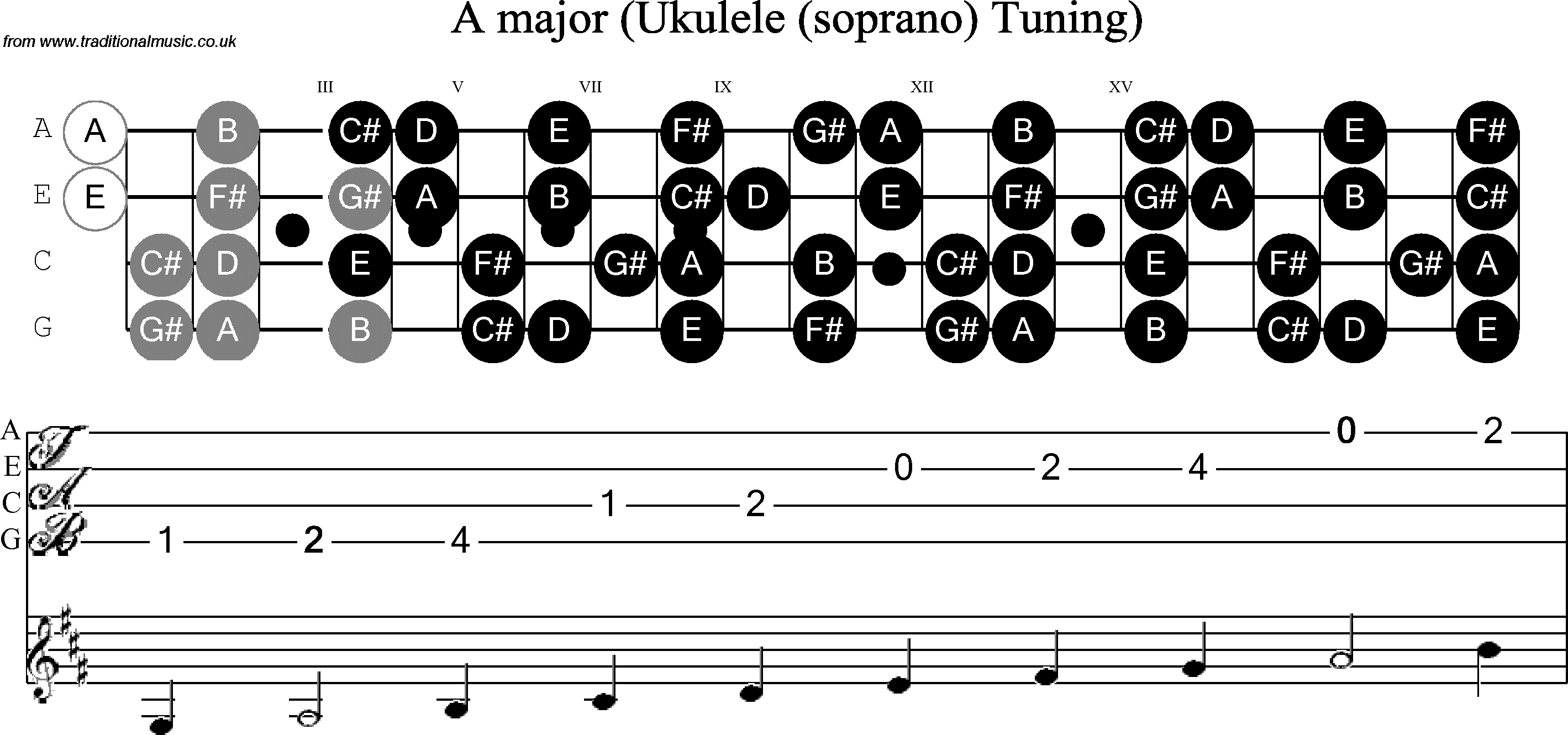 Scale, stave and neck diagram for Ukulele A