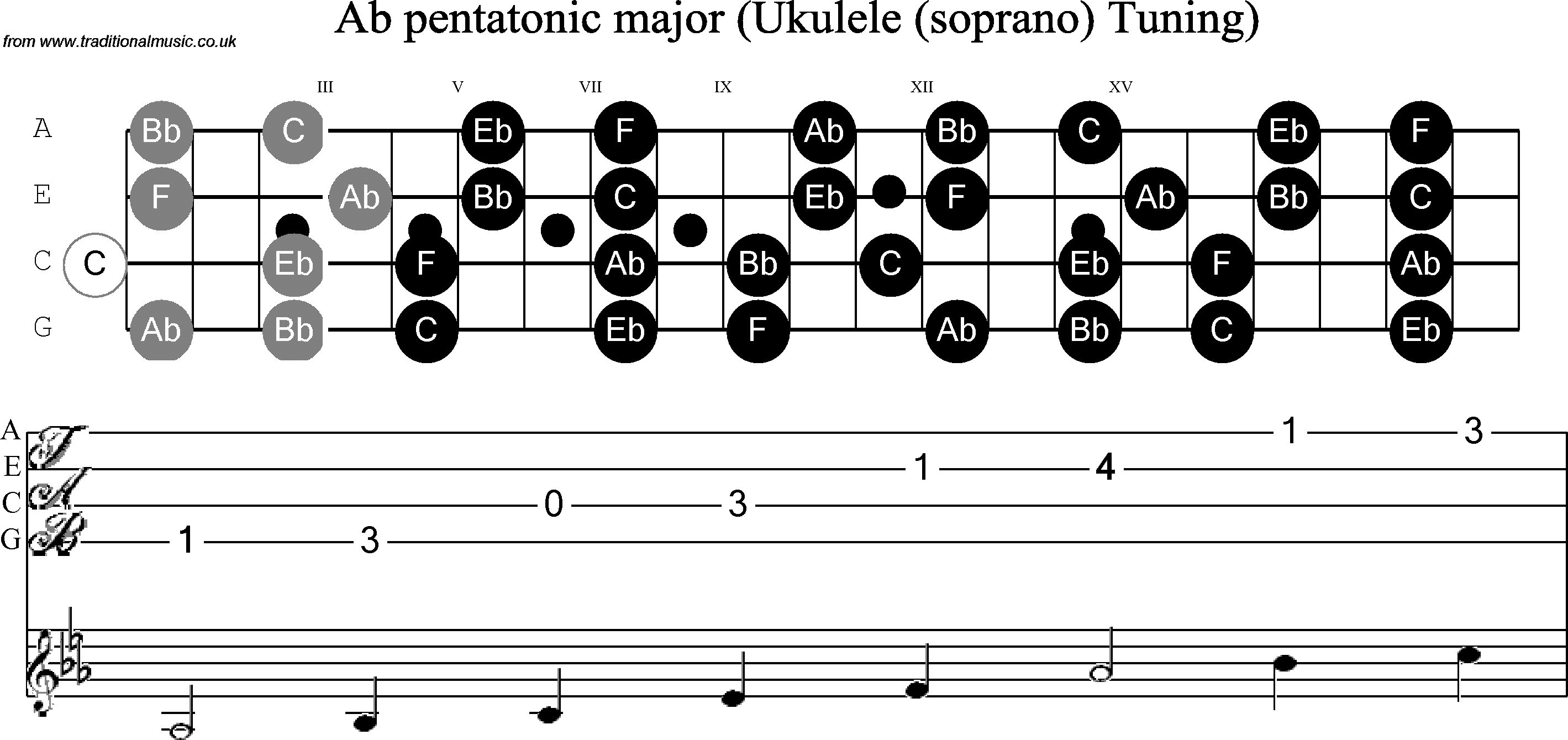 Scale, stave and neck diagram for Ukulele Ab Pentatonic