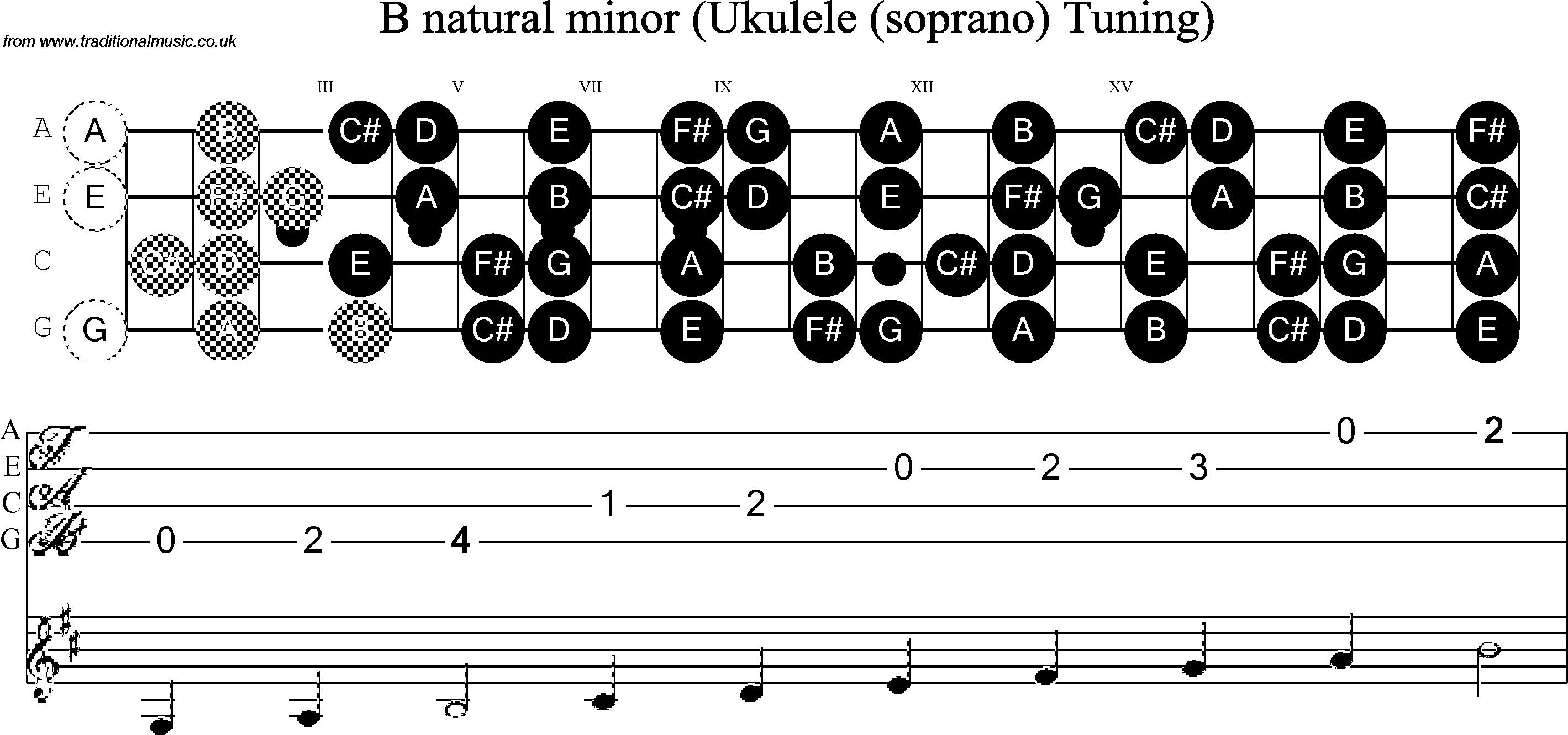 Scale, stave and neck diagram for Ukulele B Minor