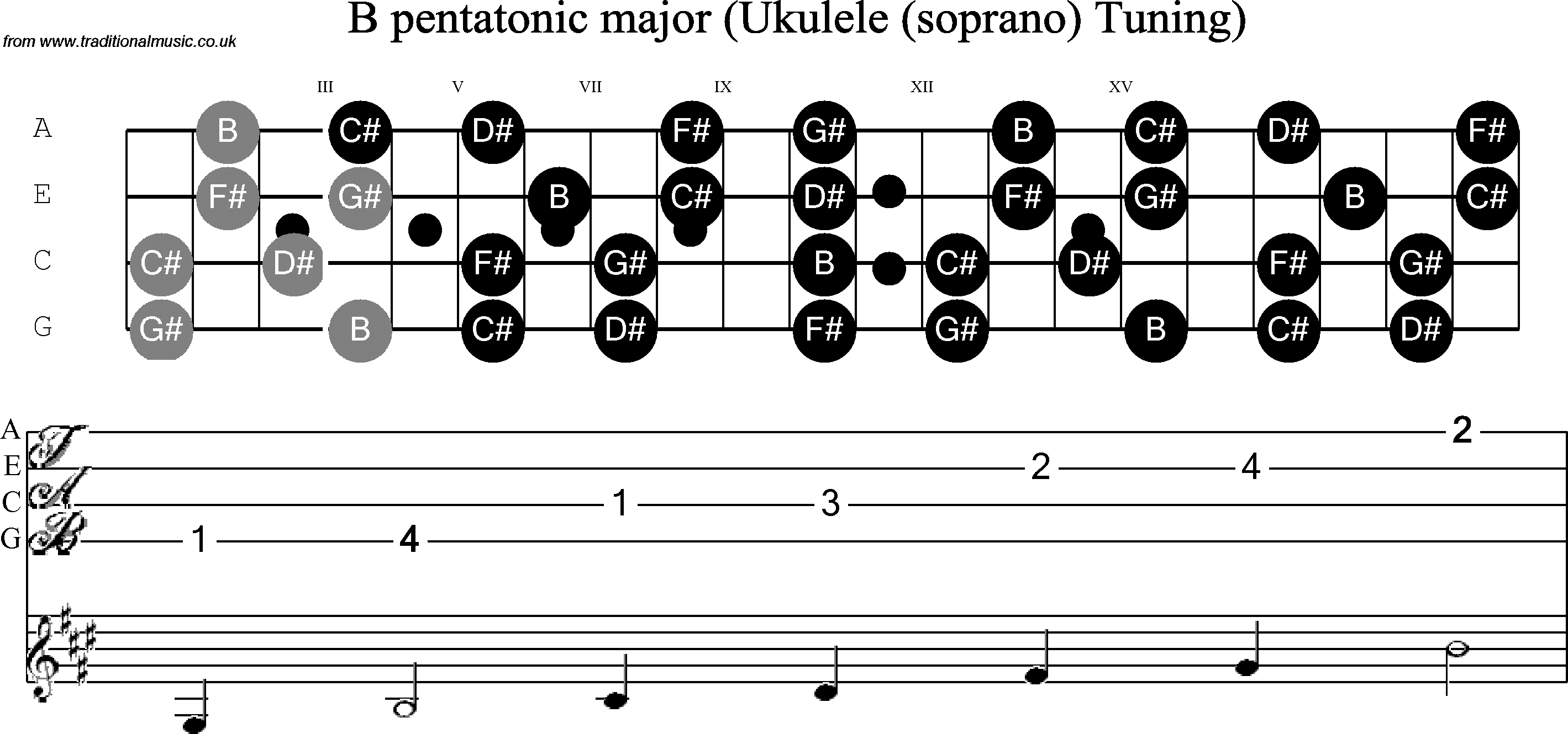 Scale, stave and neck diagram for Ukulele B Pentatonic