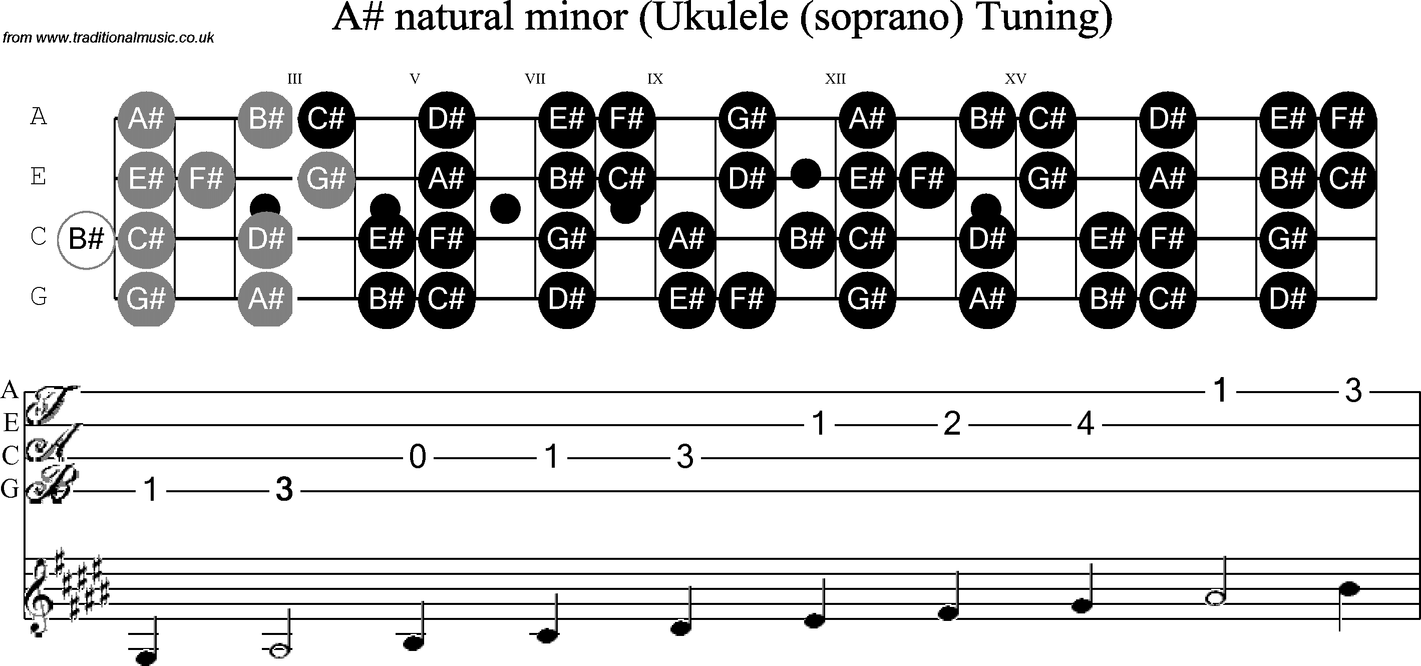 Scale, stave and neck diagram for Ukulele Bb Minor