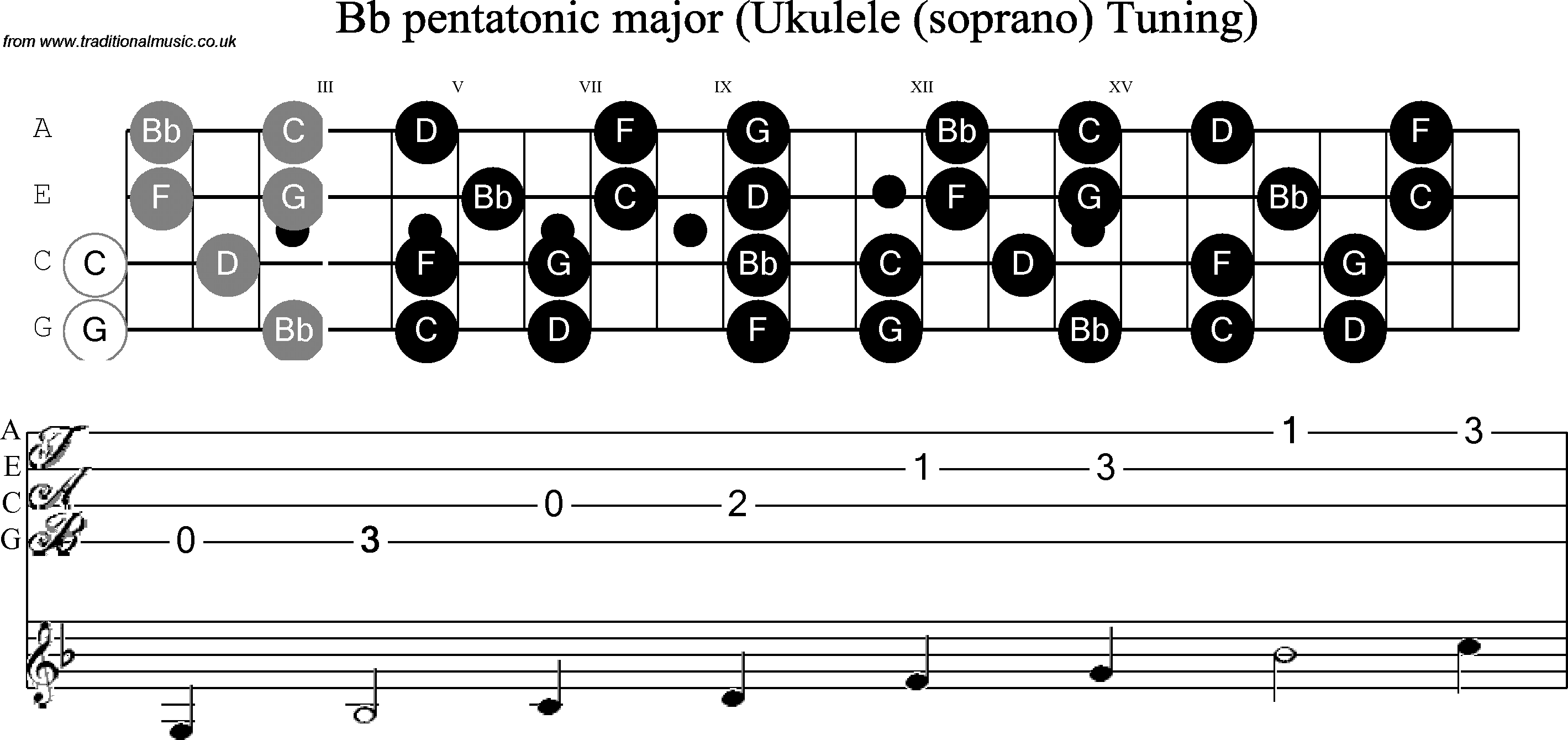 Scale, stave and neck diagram for Ukulele Bb Pentatonic