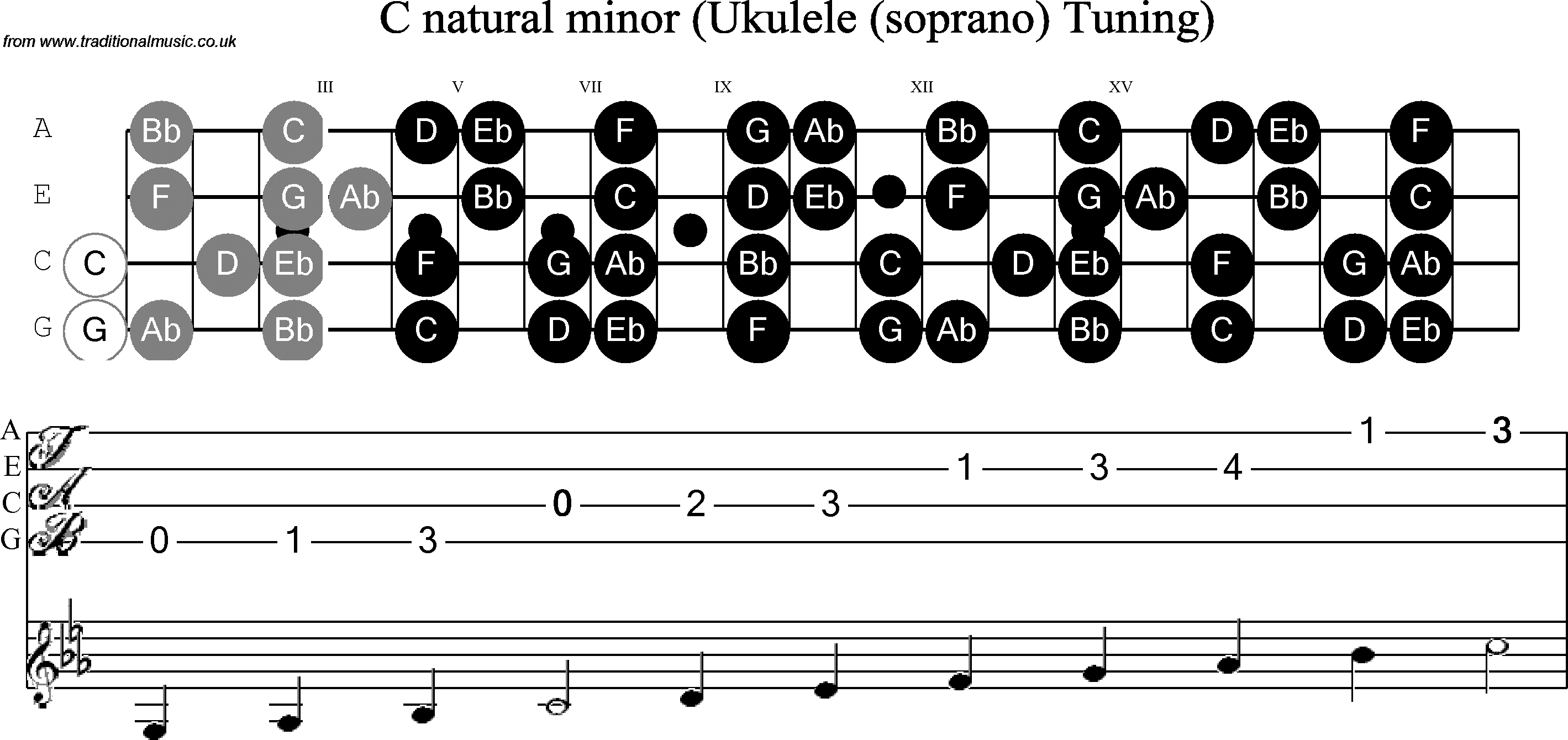Scale, stave and neck diagram for Ukulele C Minor