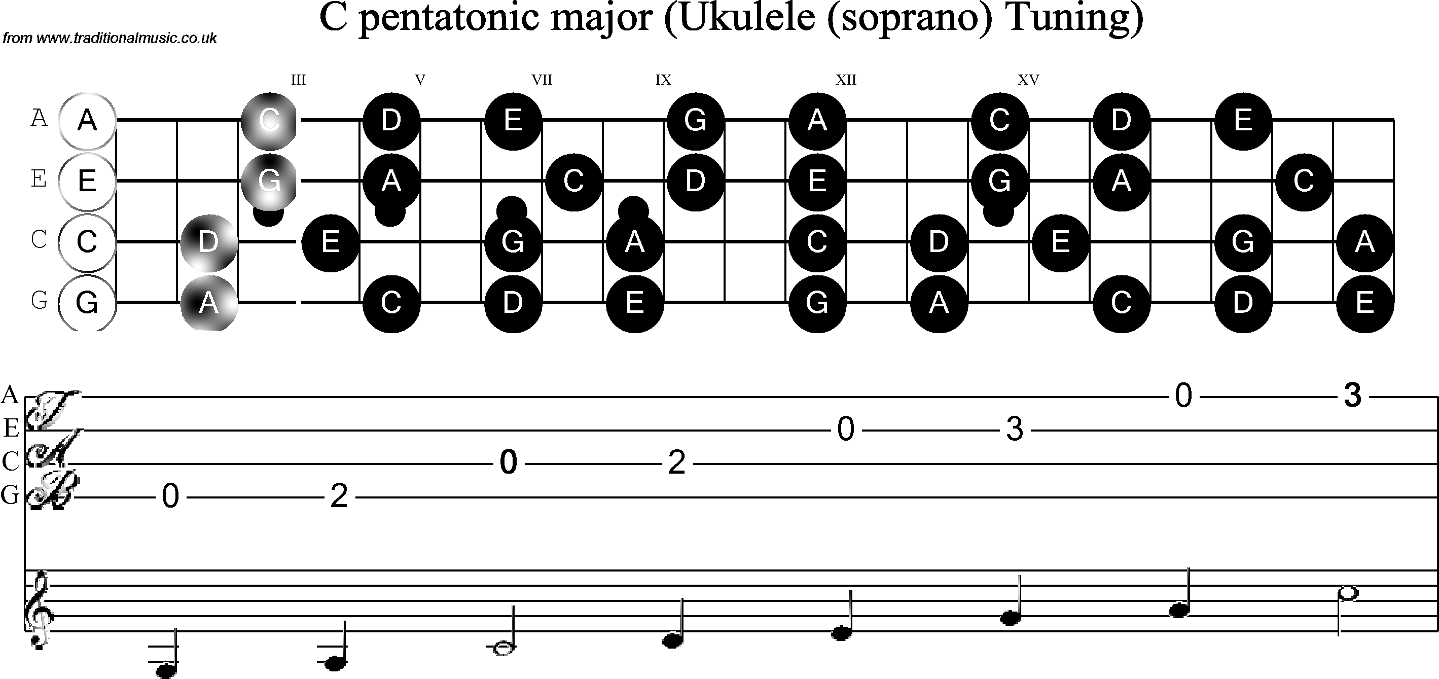 Scale, stave and neck diagram for Ukulele C Pentatonic