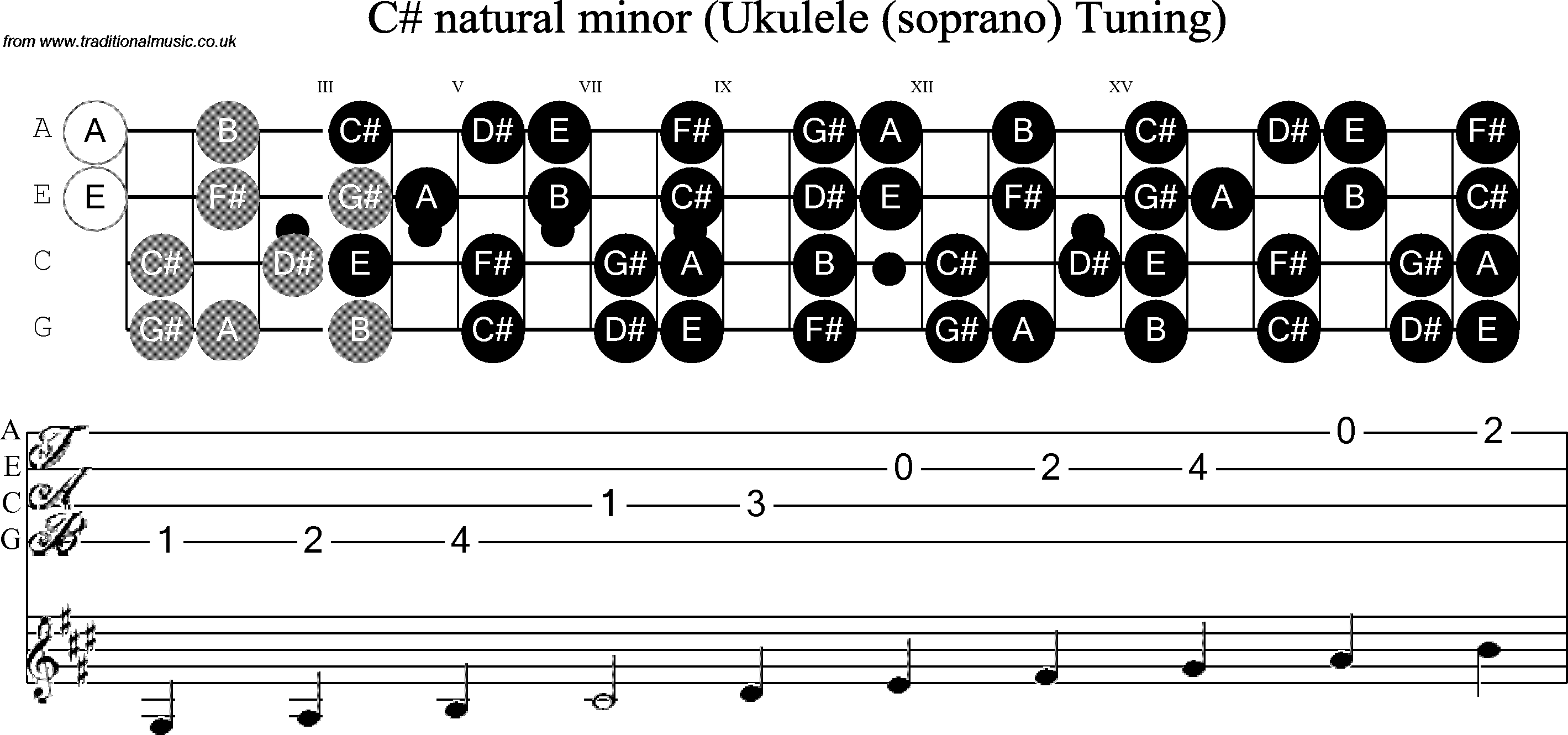 Scale, stave and neck diagram for Ukulele C Sharp Minor