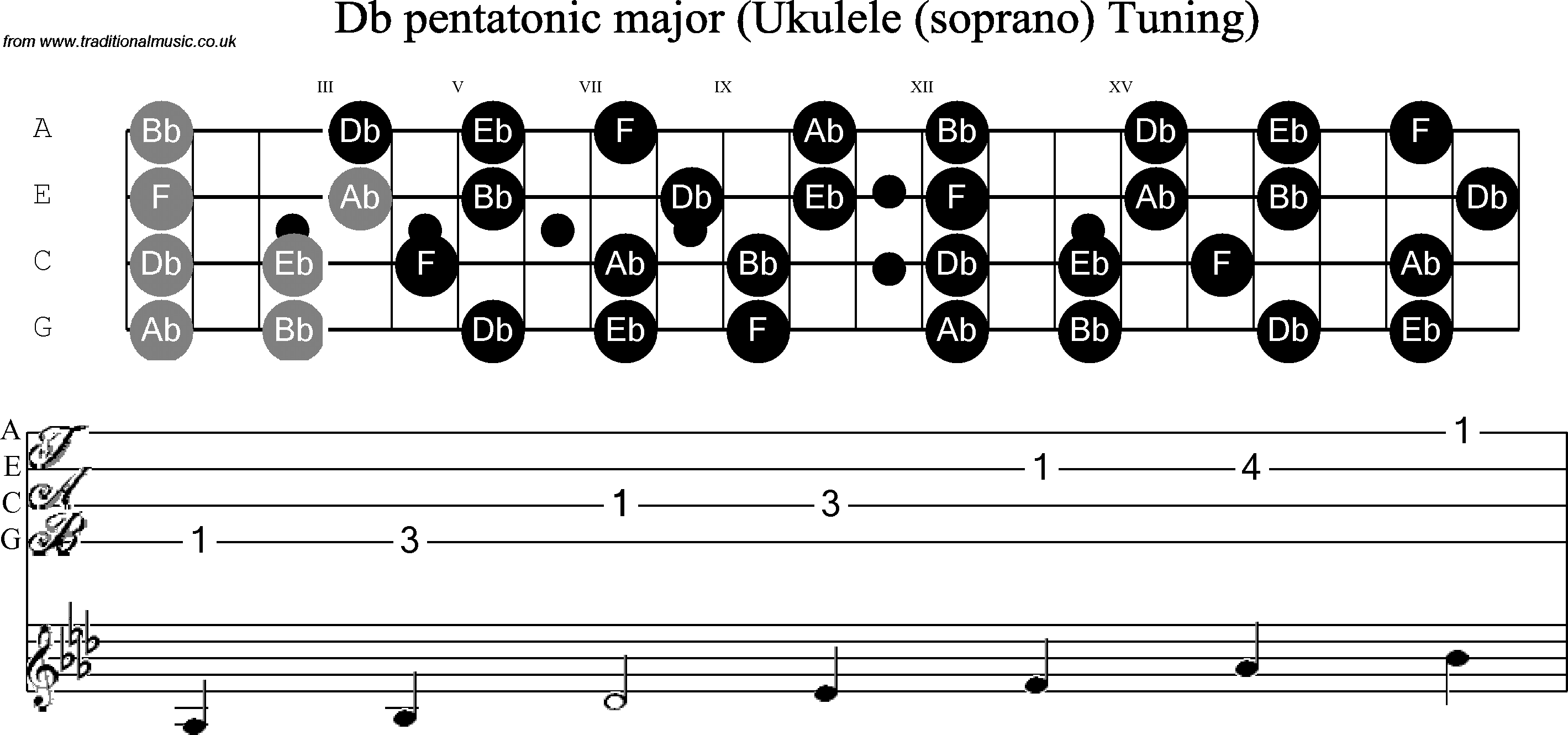 Scale, stave and neck diagram for Ukulele C Sharp Pentatonic