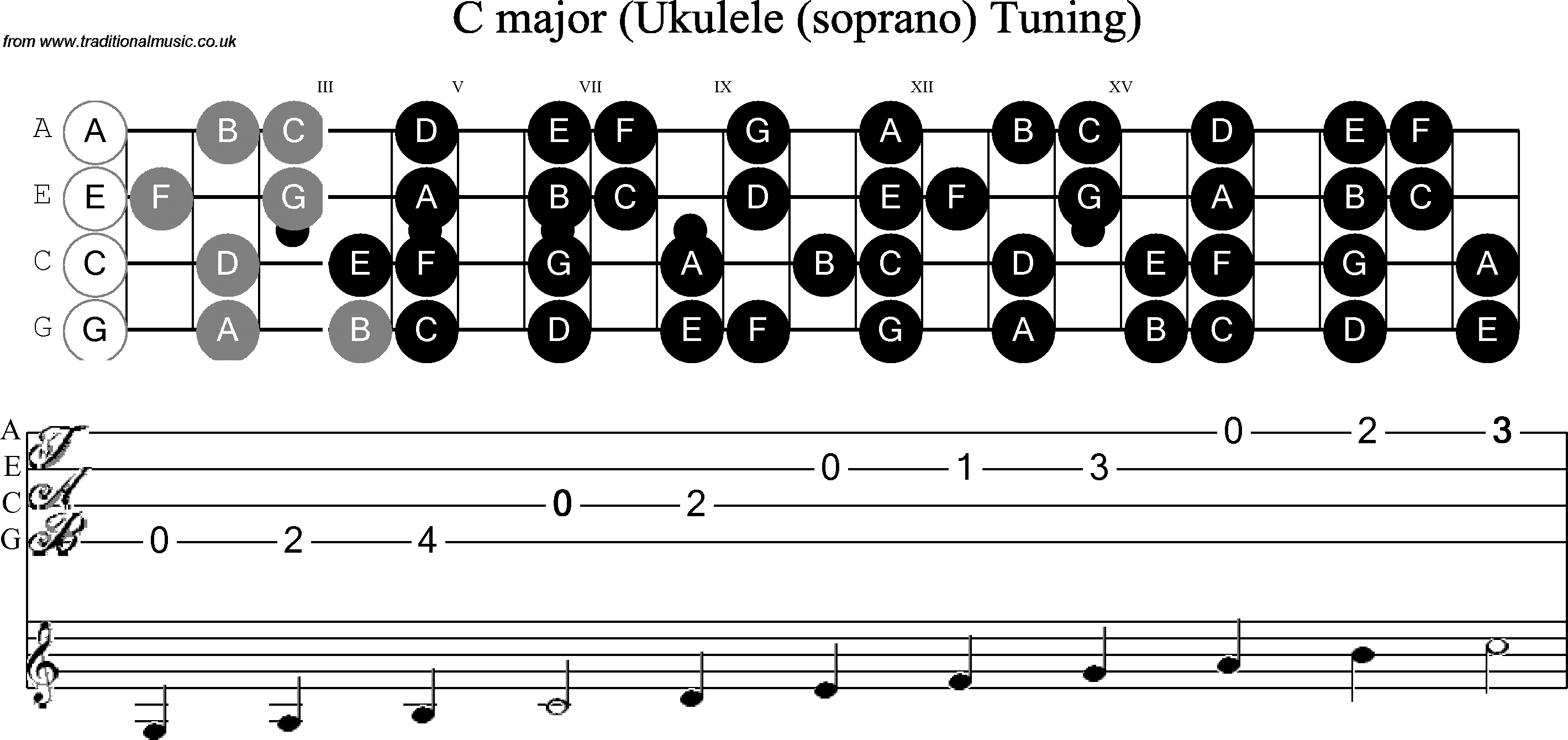 Scale, stave and neck diagram for Ukulele C