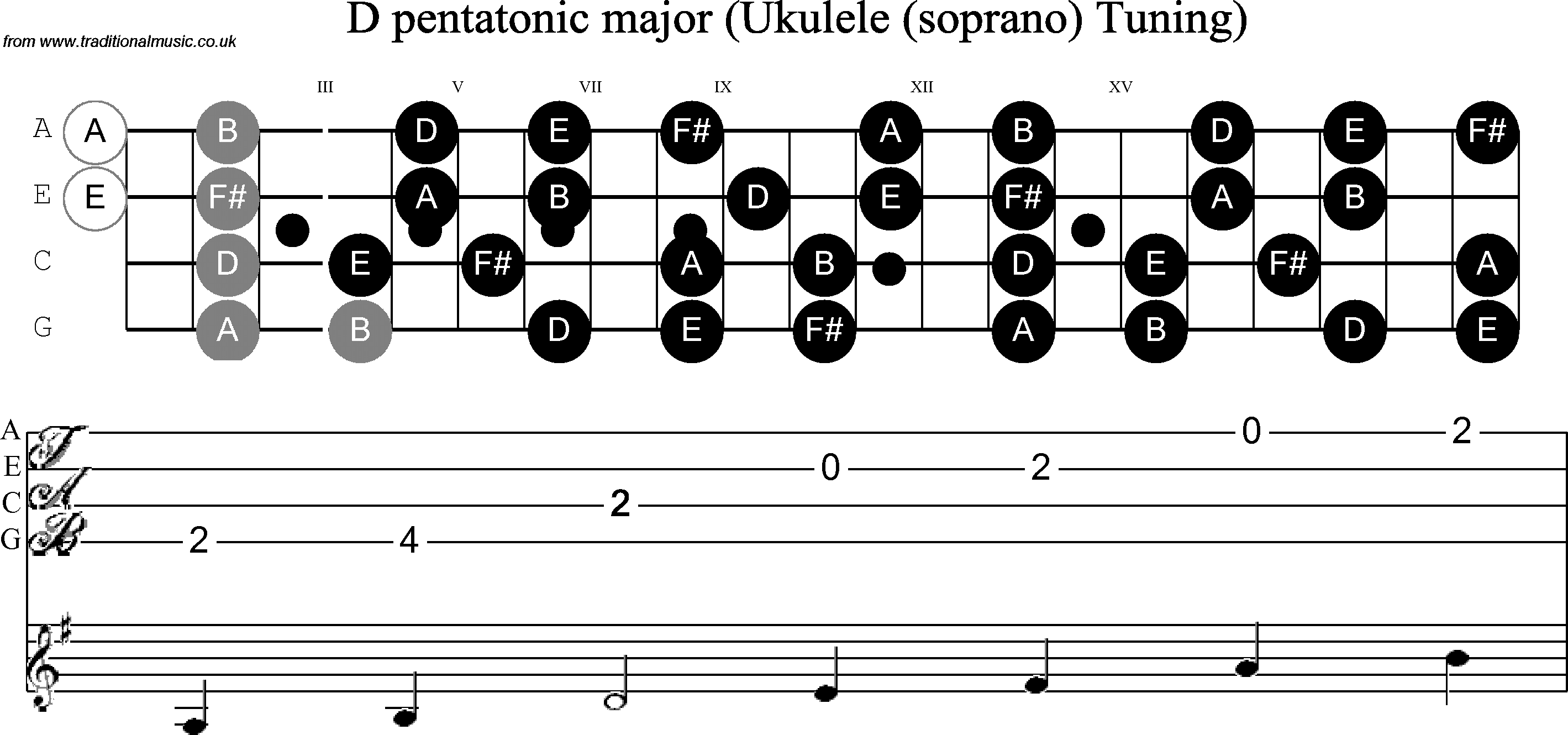 Scale, stave and neck diagram for Ukulele D Pentatonic