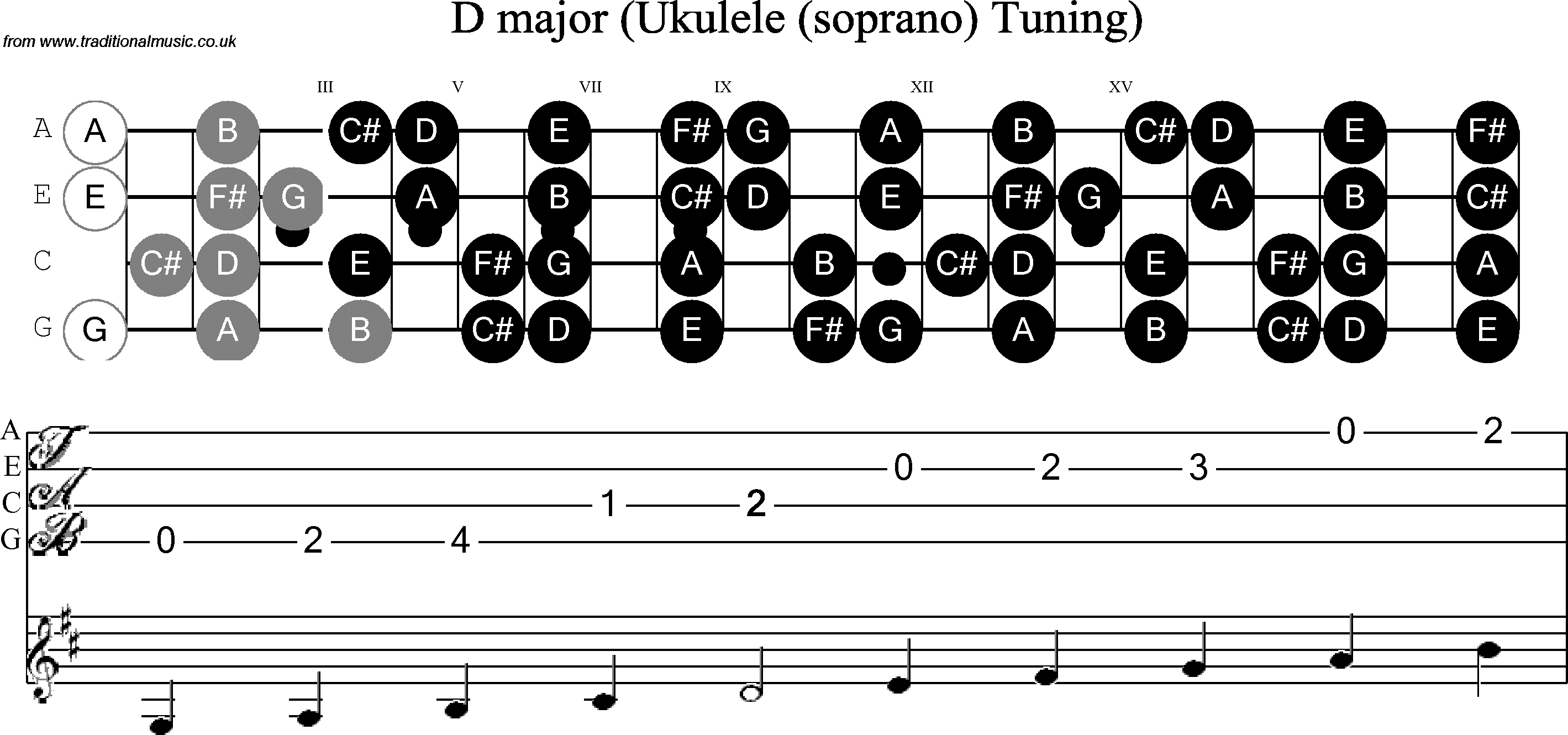 Scale, stave and neck diagram for Ukulele D