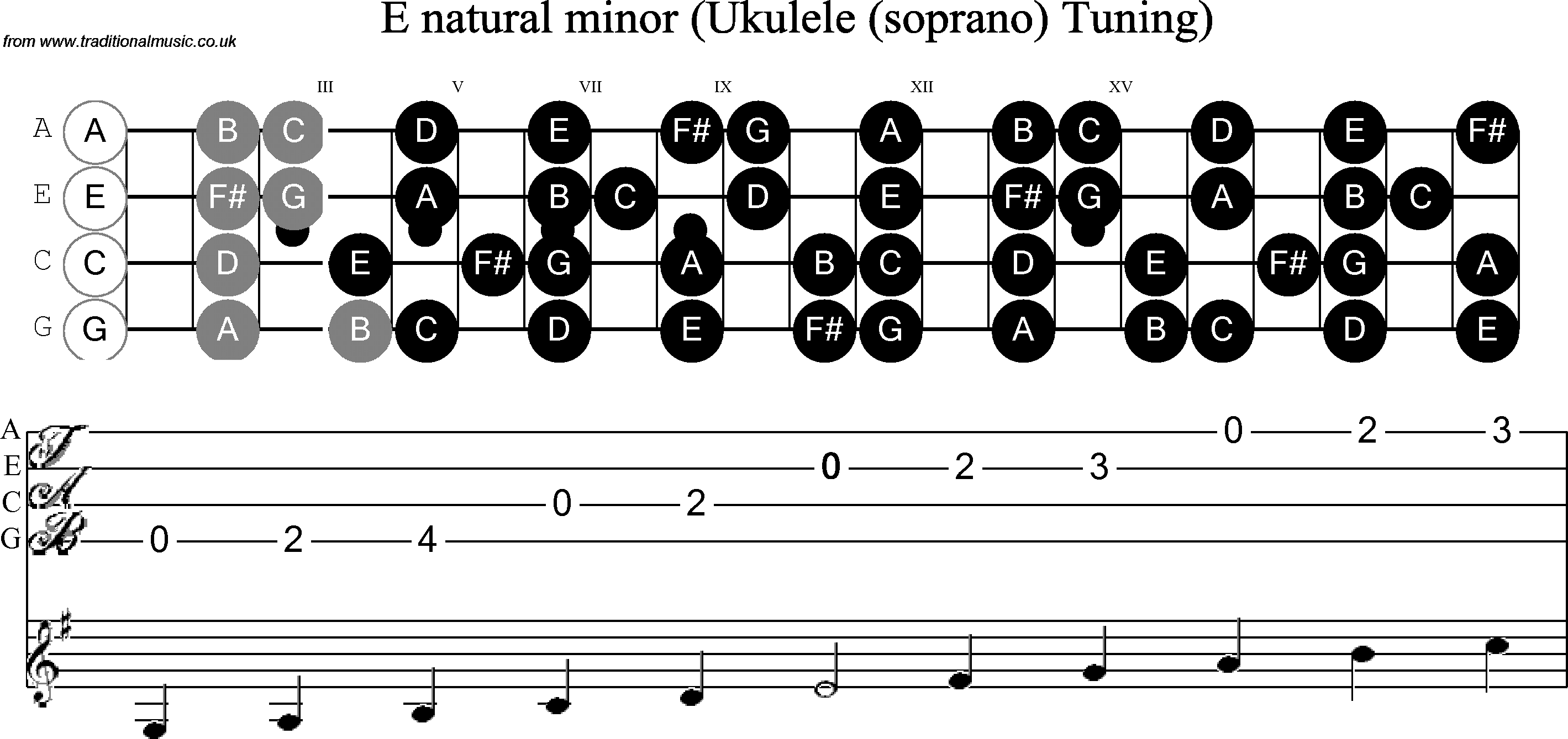 Scale, stave and neck diagram for Ukulele E Minor
