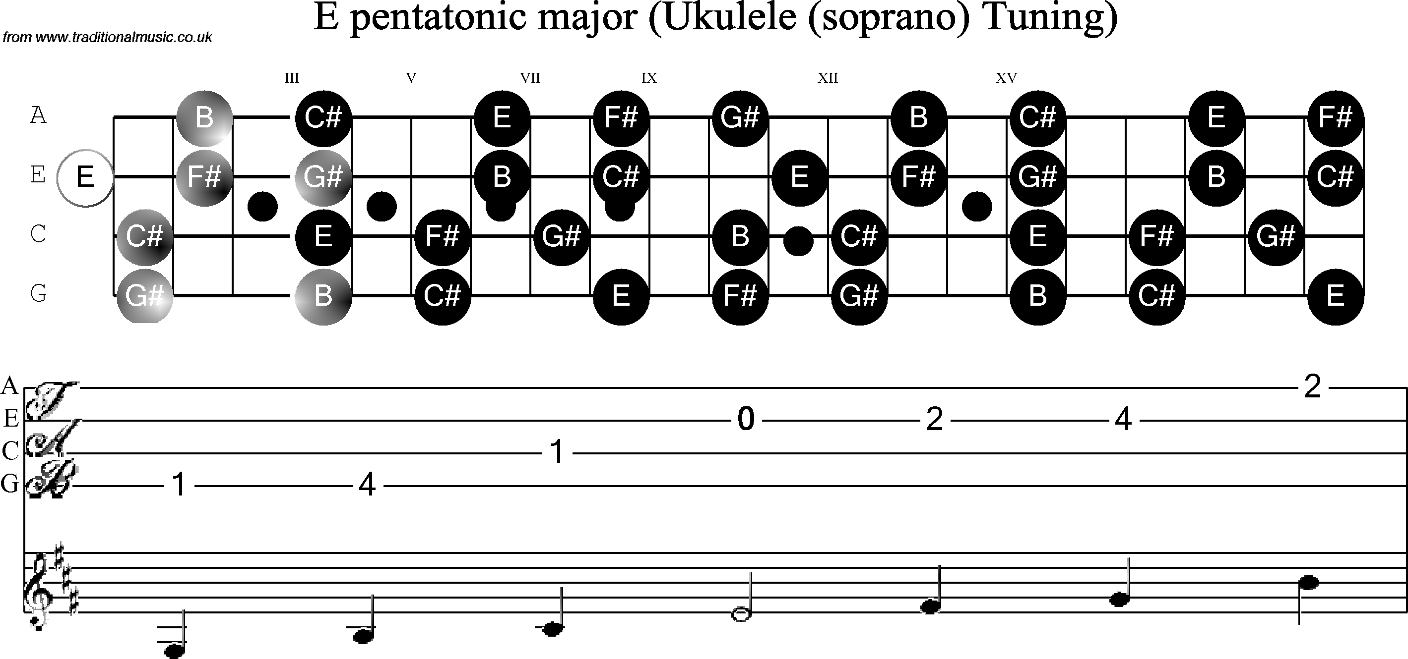Scale, stave and neck diagram for Ukulele E Pentatonic