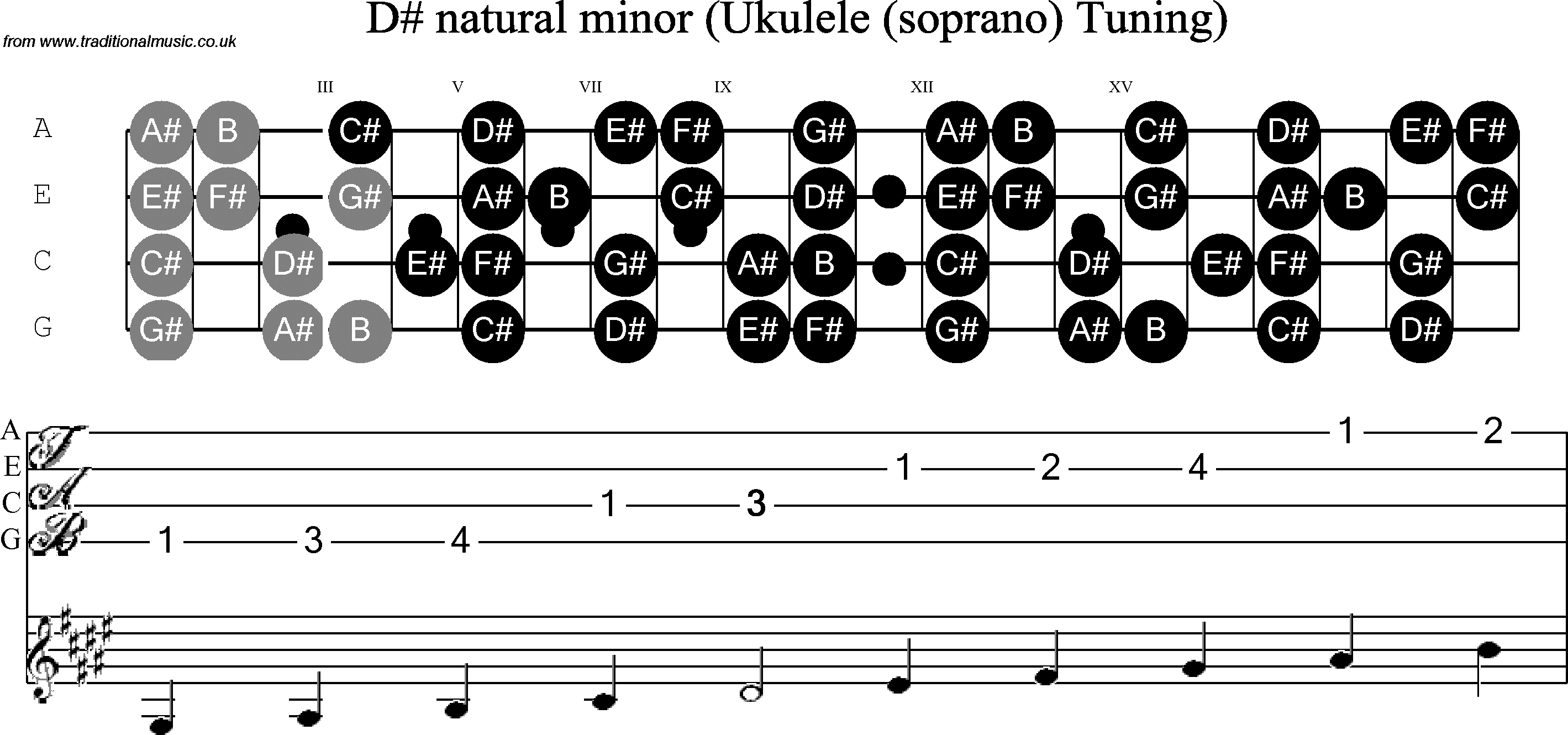 Scale, stave and neck diagram for Ukulele Eb Minor