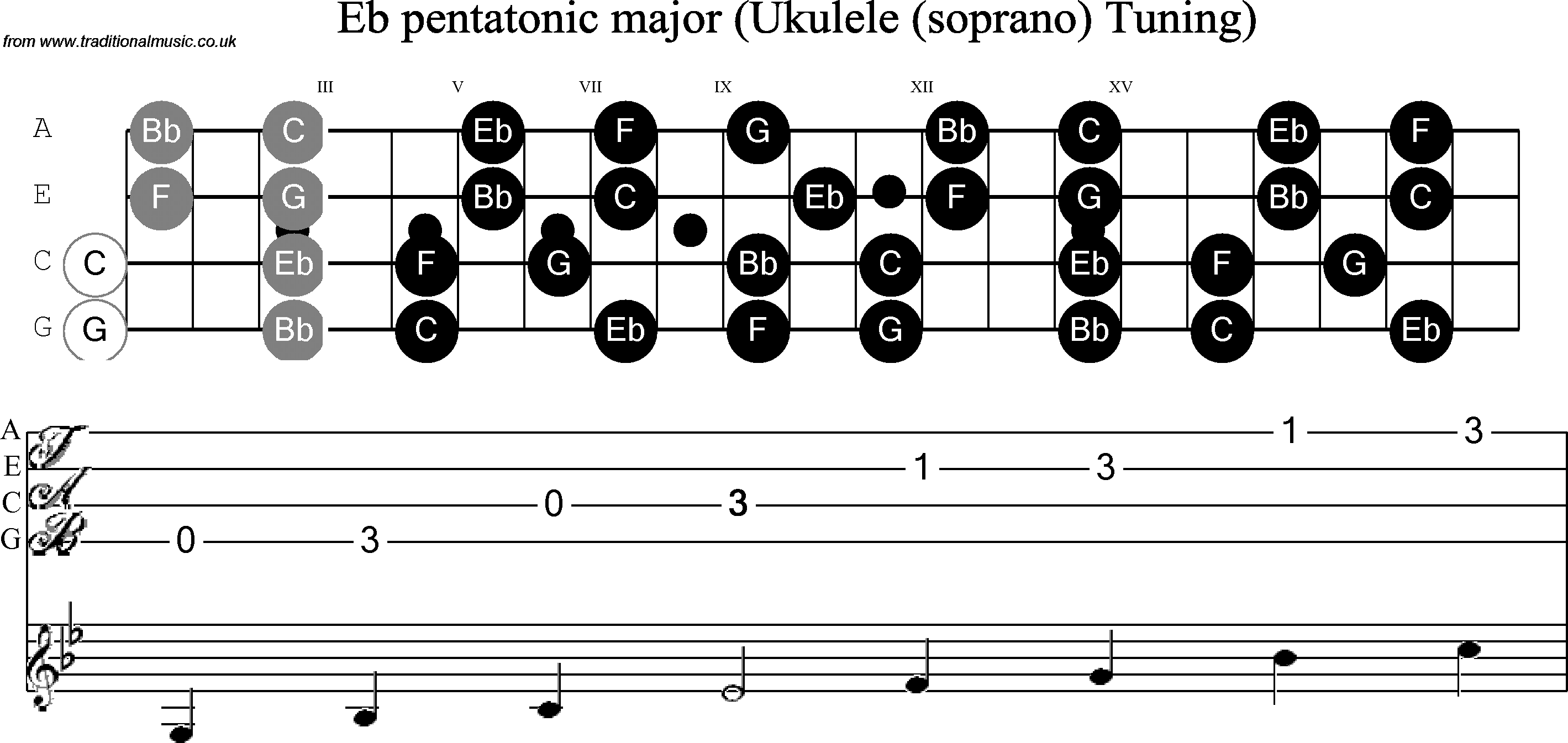 Scale, stave and neck diagram for Ukulele Eb Pentatonic