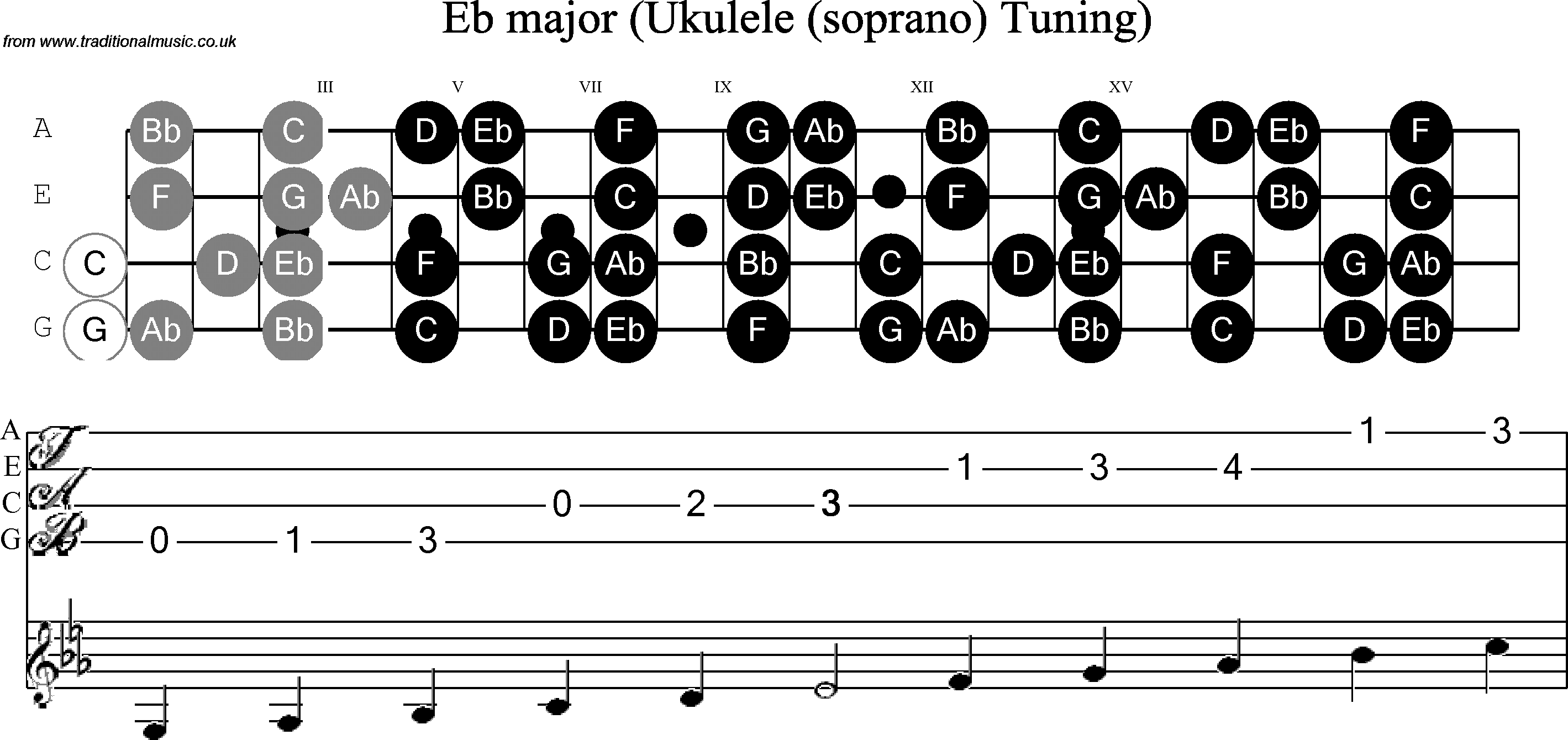Scale, stave and neck diagram for Ukulele Eb